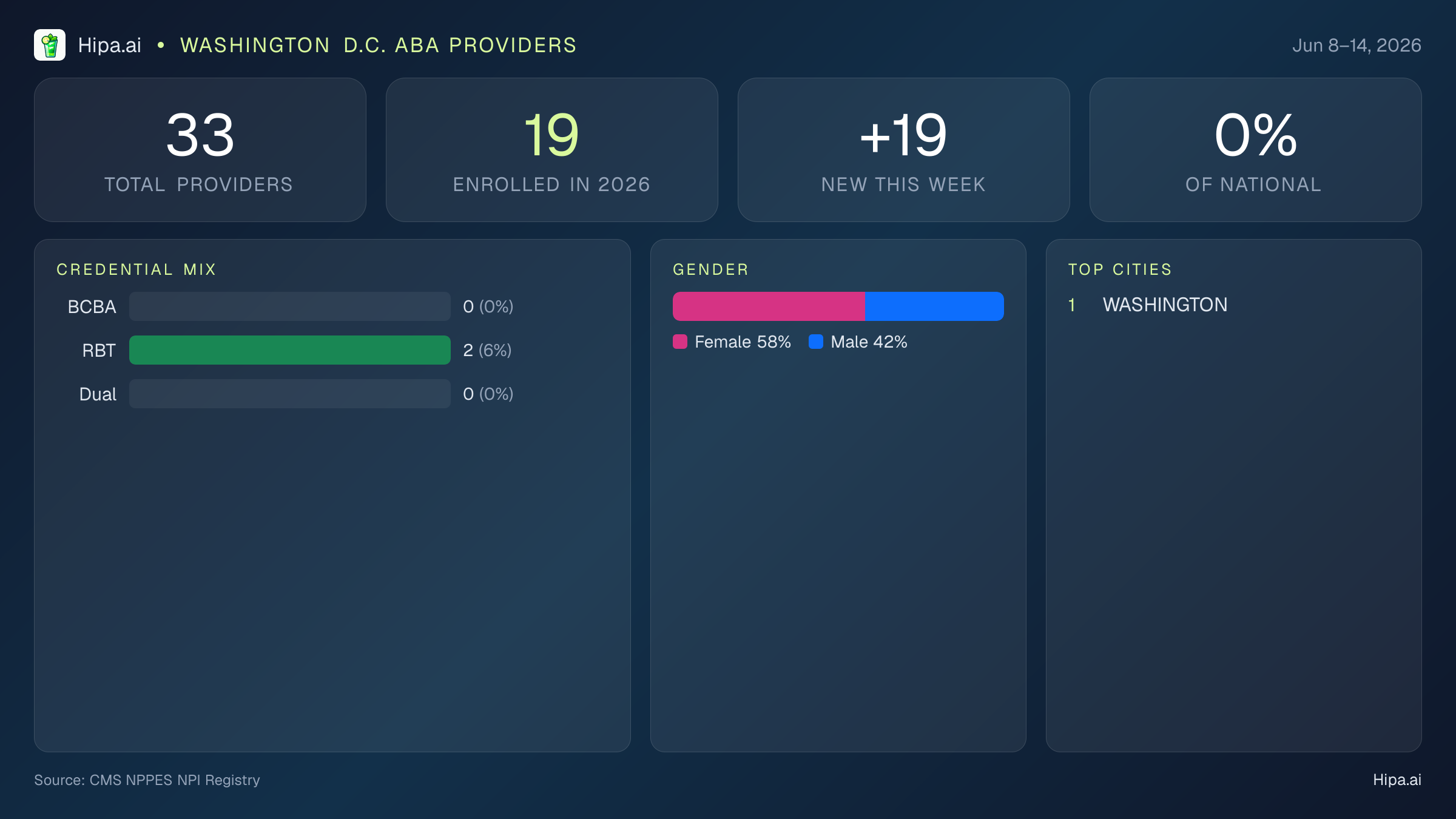 Washington D.C. Behavioral Health Workforce Report for June 2026 (Jun 8–14) | 33 Registered Providers — infographic showing key NPI registry statistics for behavioral health providers