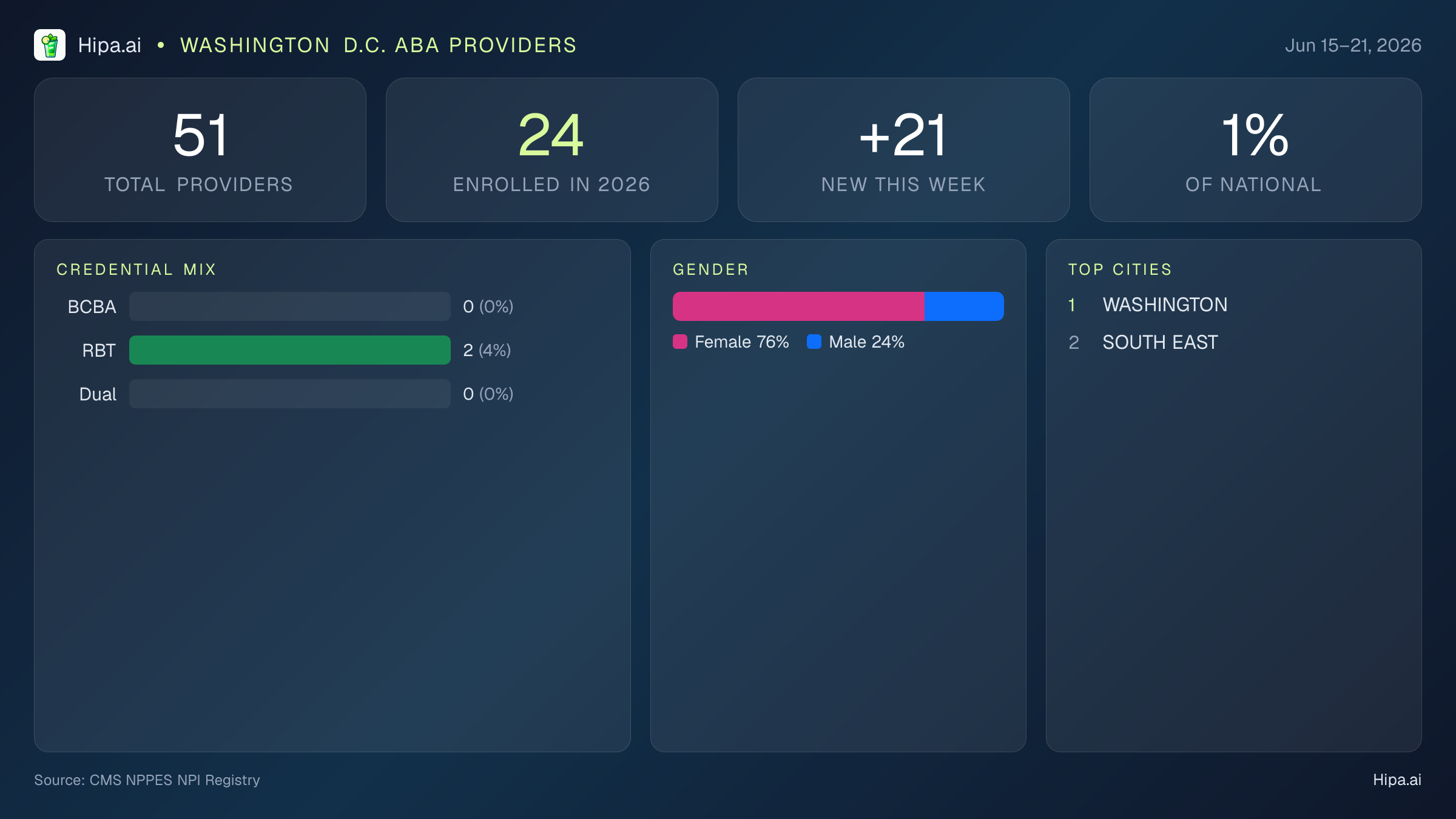 Washington D.C. Behavioral Health Workforce Report for June 2026 (Jun 15–21) | 51 Registered Providers — infographic showing key NPI registry statistics for behavioral health providers