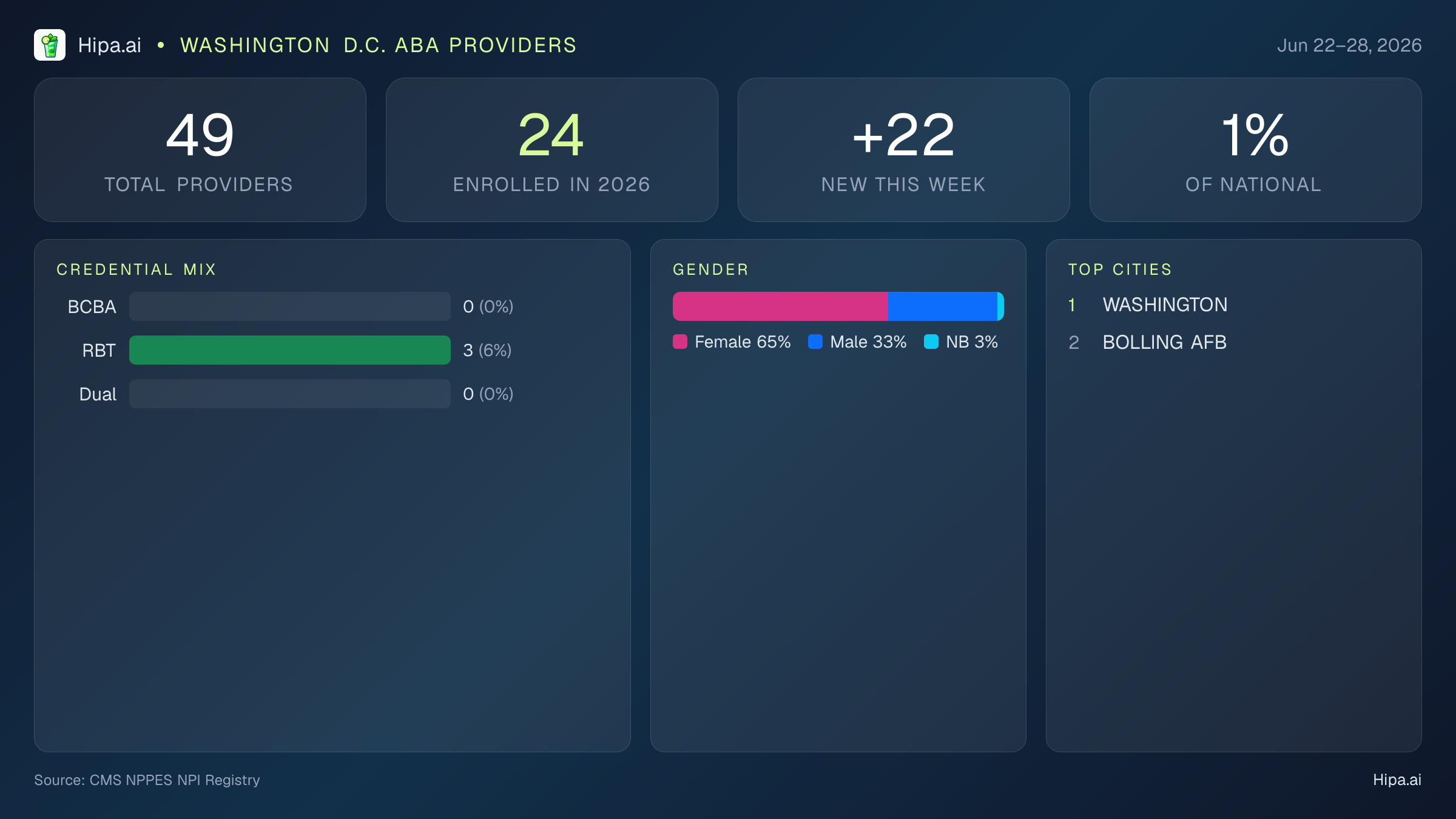 Washington D.C. Behavioral Health Workforce Report for June 2026 (Jun 22–28) | 49 Registered Providers — infographic showing key NPI registry statistics for behavioral health providers