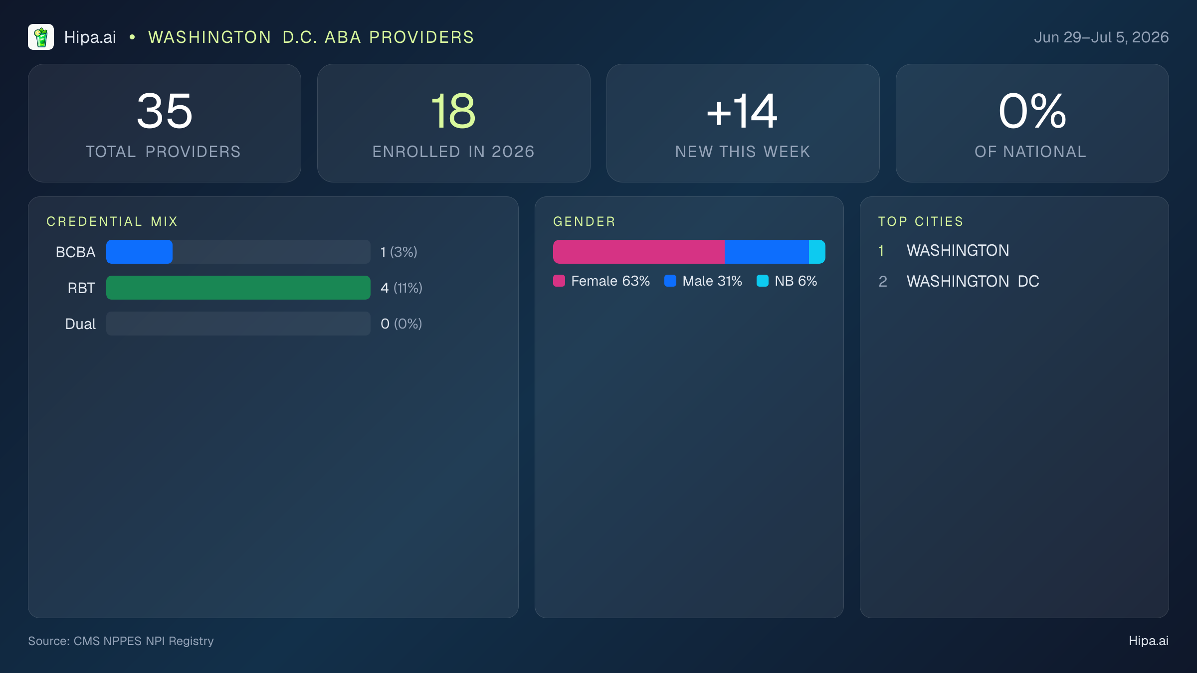 Washington D.C. Behavioral Health Workforce Report for July 2026 (Jun 29–Jul 5) | 35 Registered Providers — infographic showing key NPI registry statistics for behavioral health providers