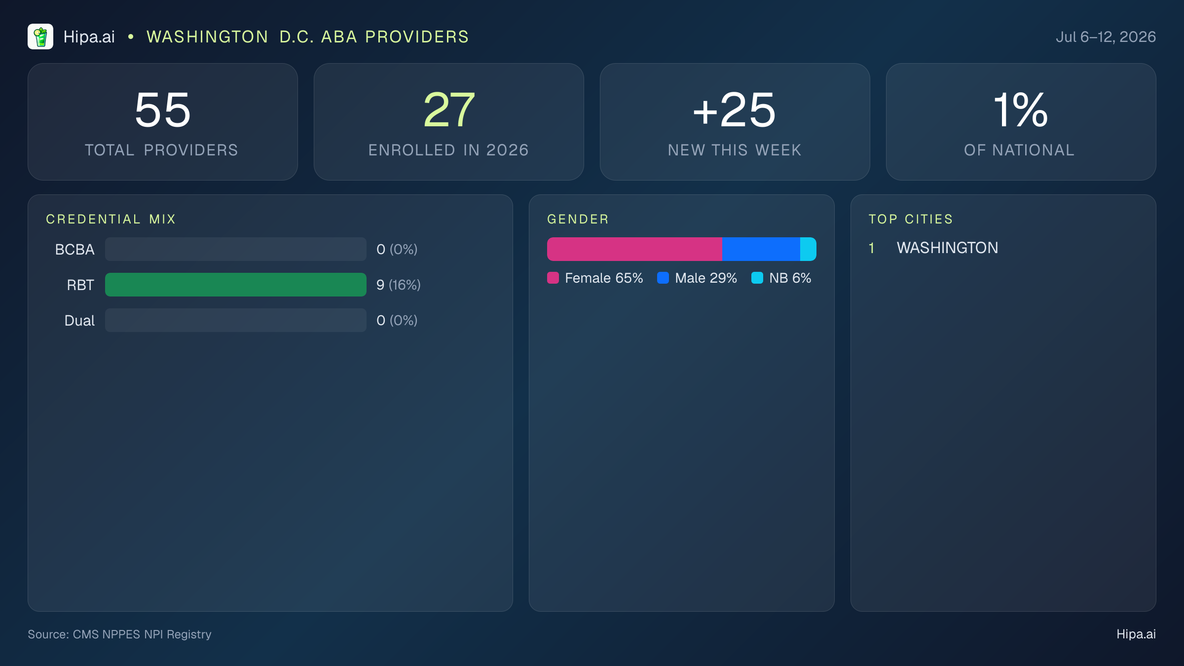 Washington D.C. Behavioral Health Workforce Report for July 2026 (Jul 6–12) | 55 Registered Providers — infographic showing key NPI registry statistics for behavioral health providers