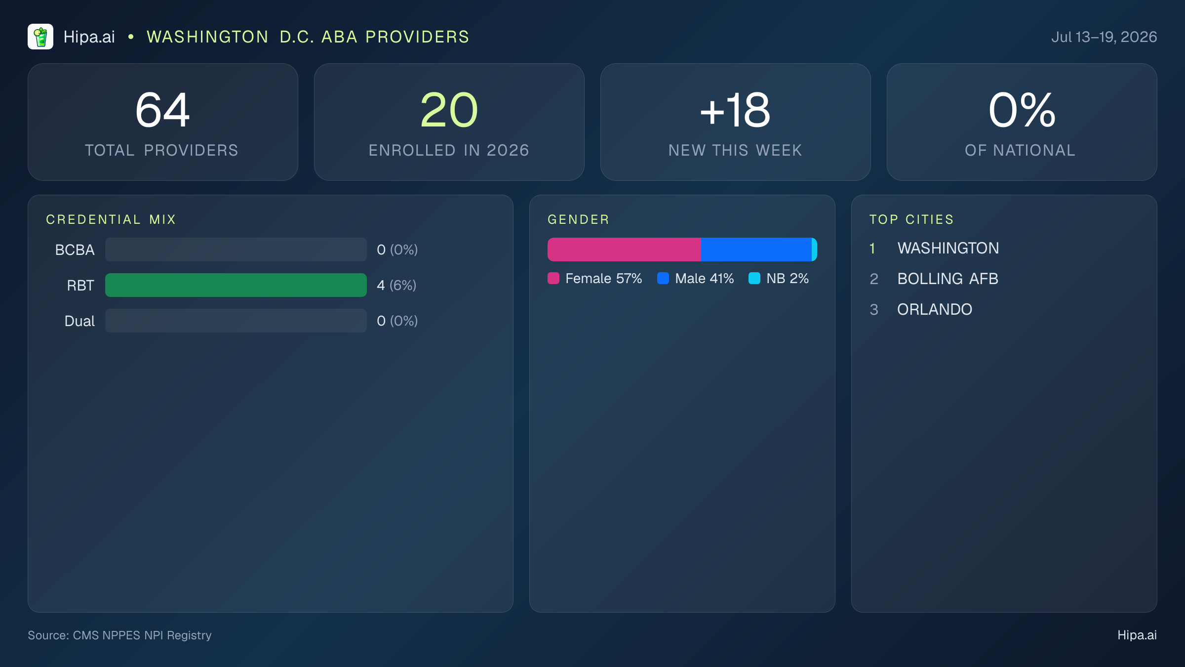 Washington D.C. Behavioral Health Workforce Report for July 2026 (Jul 13–19) | 64 Registered Providers — infographic showing key NPI registry statistics for behavioral health providers