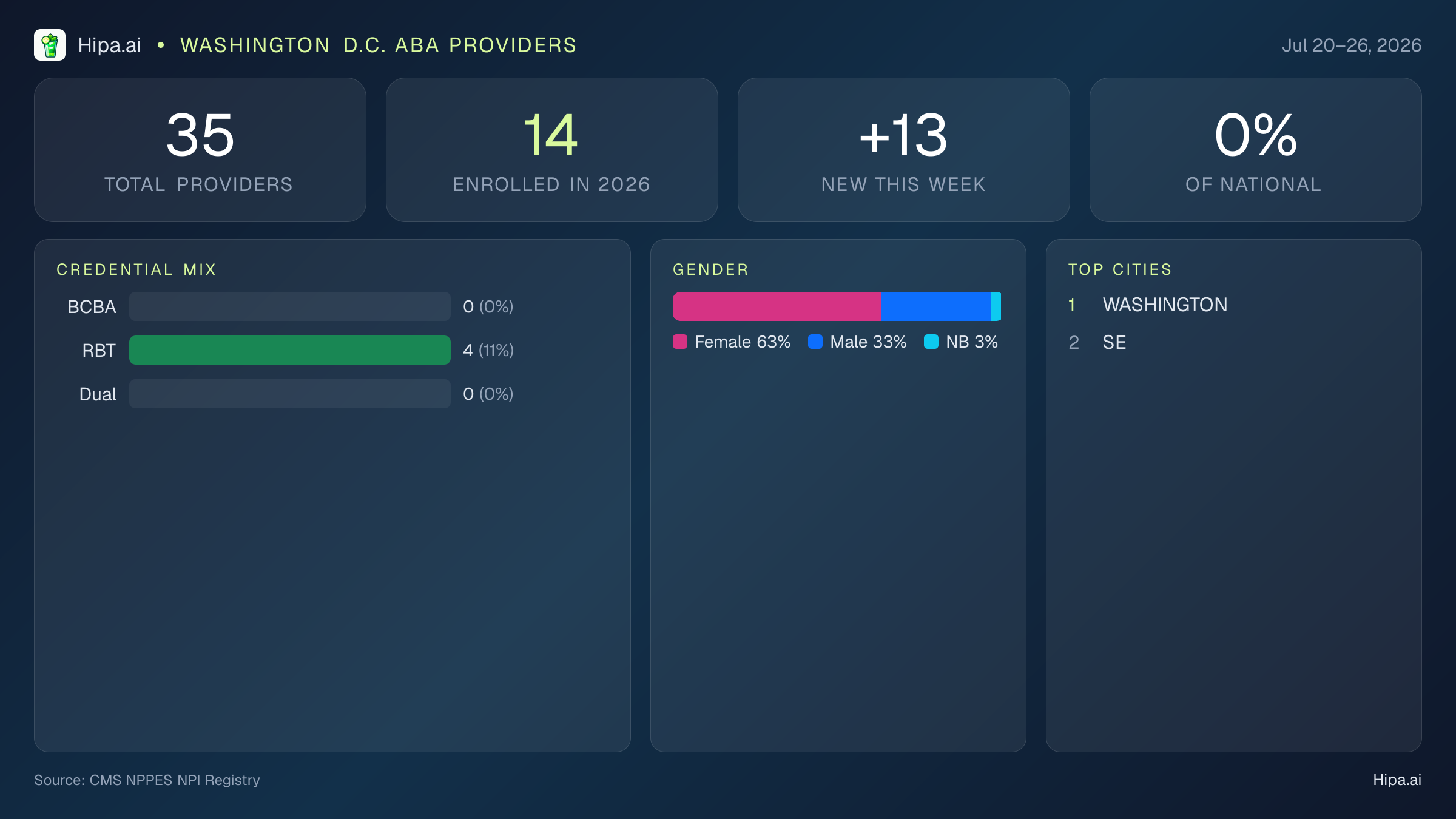 Washington D.C. Behavioral Health Workforce Report for July 2026 (Jul 20–26) | 35 Registered Providers — infographic showing key NPI registry statistics for behavioral health providers