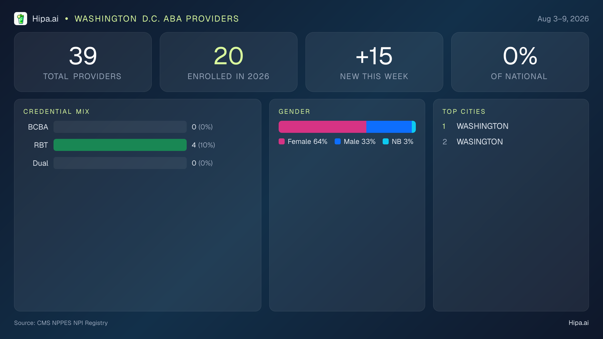 Washington D.C. Behavioral Health Workforce Report for August 2026 (Aug 3–9) | 39 Registered Providers — infographic showing key NPI registry statistics for behavioral health providers