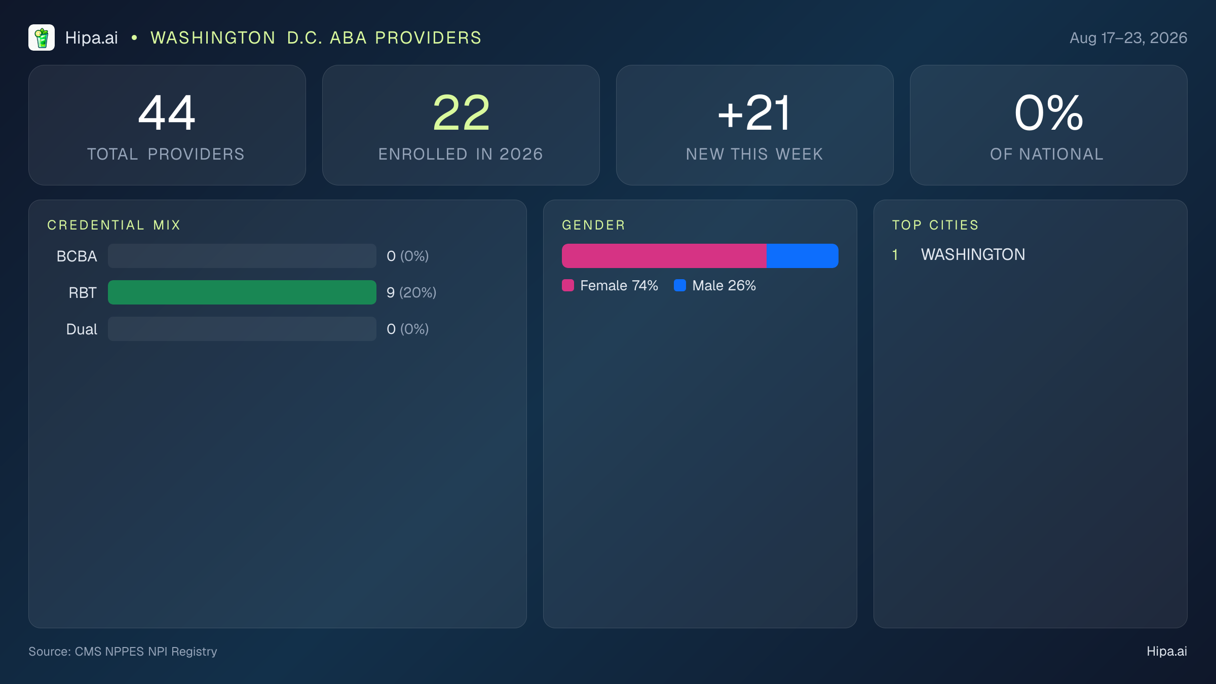 Washington D.C. Behavioral Health Workforce Report for August 2026 (Aug 17–23) | 44 Registered Providers — infographic showing key NPI registry statistics for behavioral health providers
