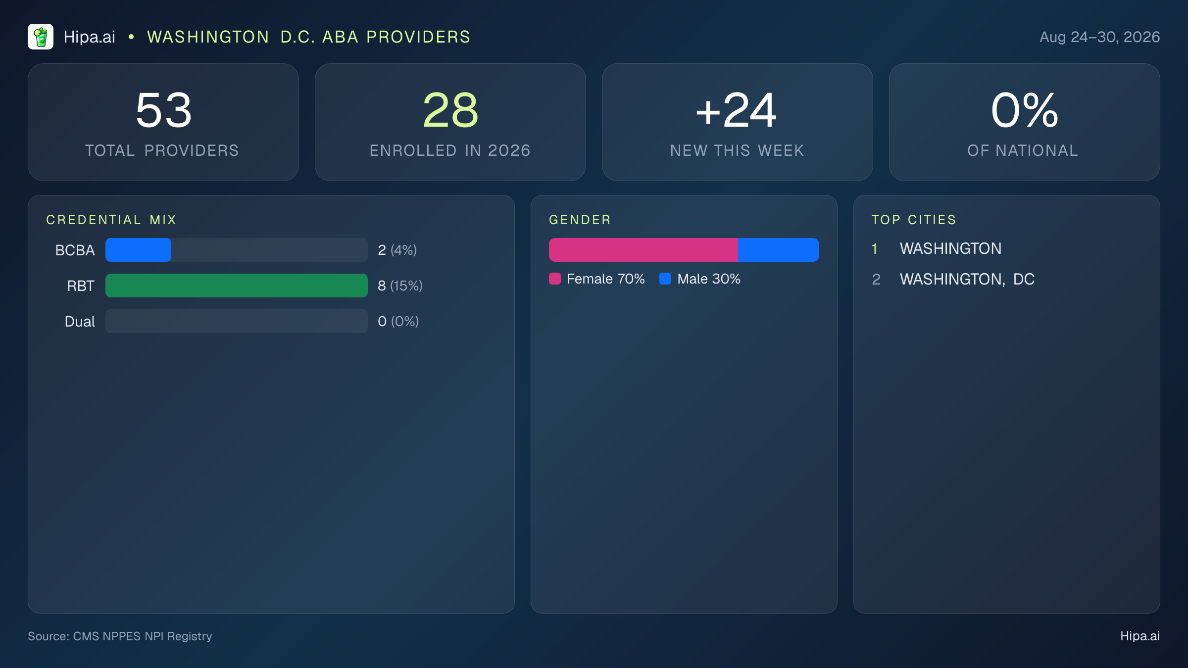 Washington D.C. Behavioral Health Workforce Report for August 2026 (Aug 24–30) | 53 Registered Providers — infographic showing key NPI registry statistics for behavioral health providers