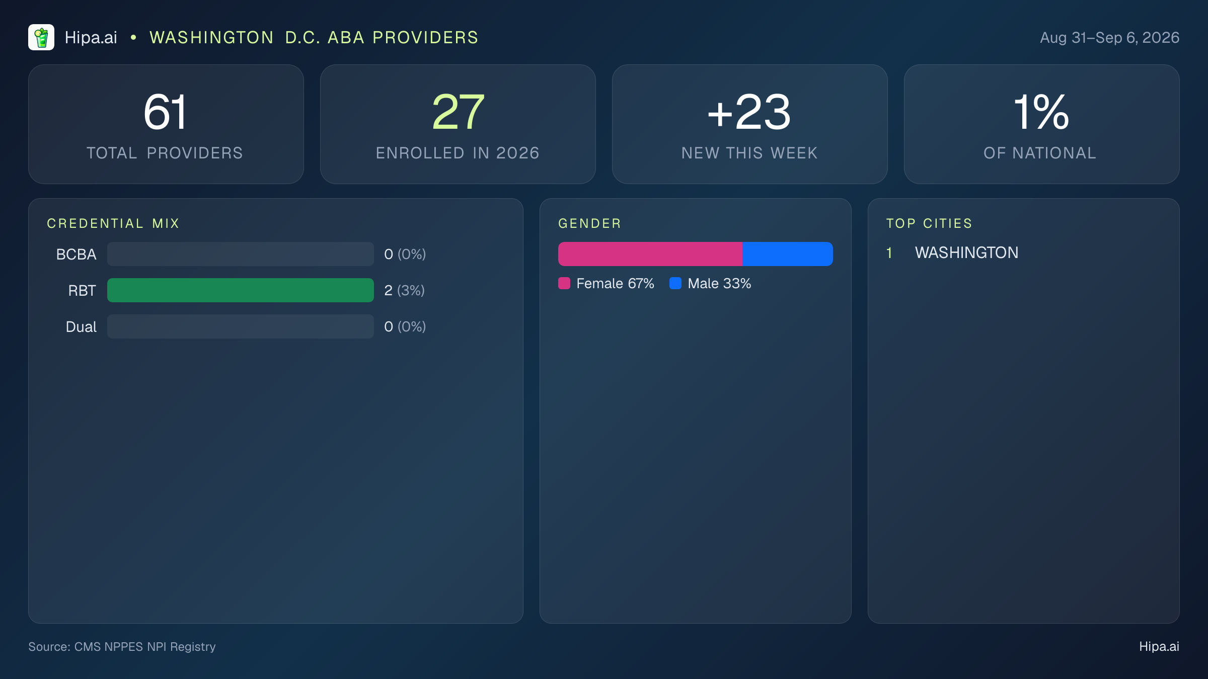 Washington D.C. Behavioral Health Workforce Report for September 2026 (Aug 31–Sep 6) | 61 Registered Providers — infographic showing key NPI registry statistics for behavioral health providers