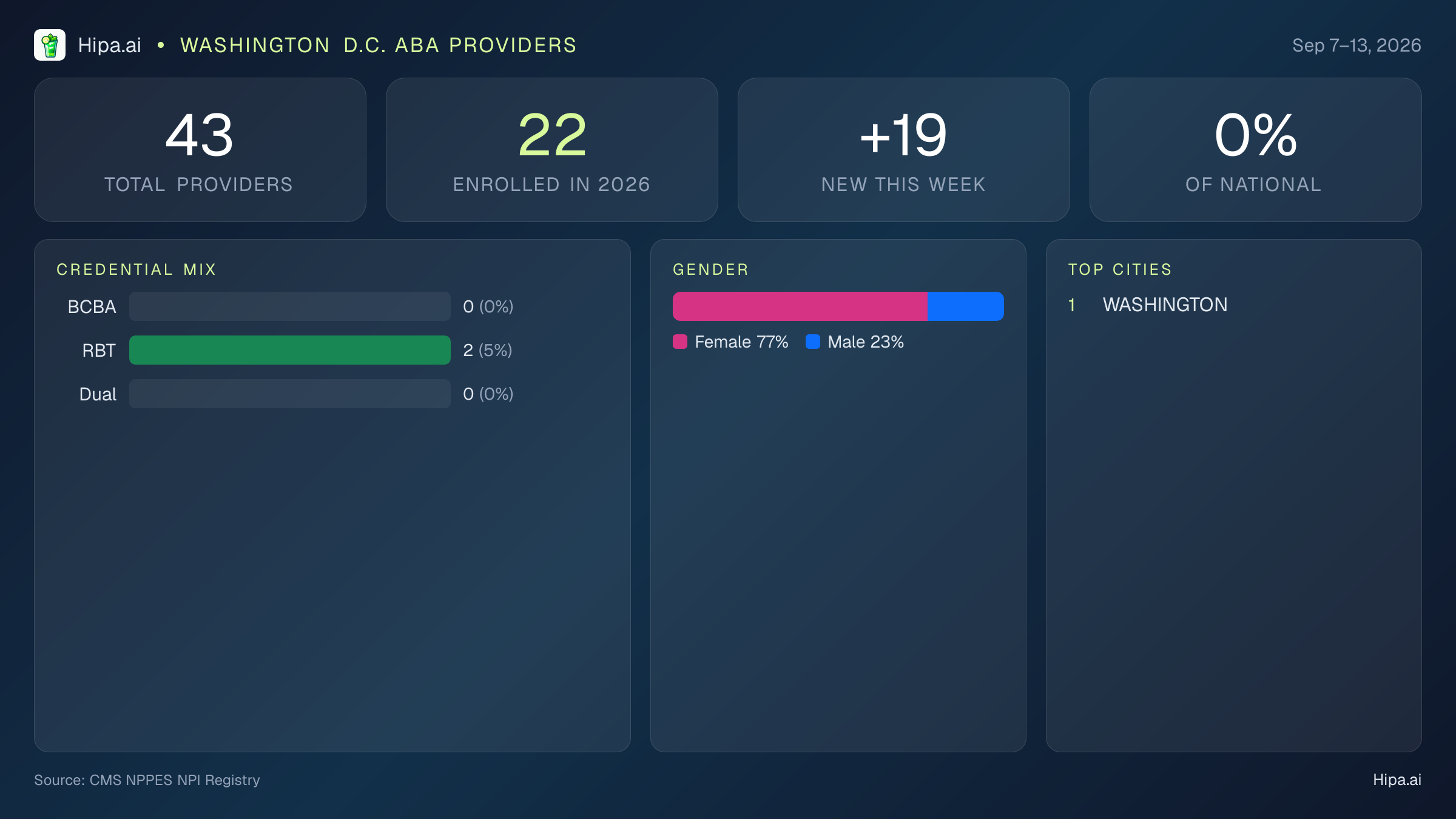 Washington D.C. Behavioral Health Workforce Report for September 2026 (Sep 7–13) | 43 Registered Providers — infographic showing key NPI registry statistics for behavioral health providers