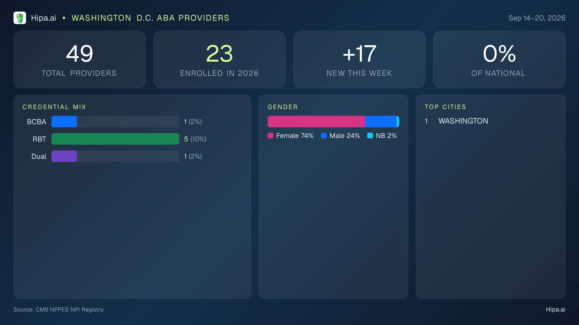 Washington D.C. Behavioral Health Workforce Report for September 2026 (Sep 14–20) | 49 Registered Providers — infographic showing key NPI registry statistics for behavioral health providers