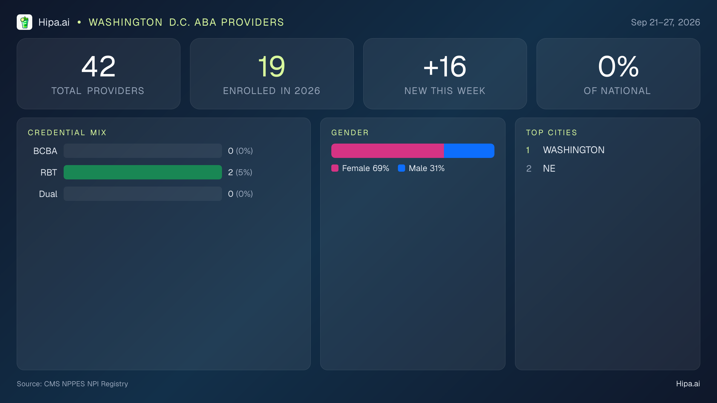 Washington D.C. Behavioral Health Workforce Report for September 2026 (Sep 21–27) | 42 Registered Providers — infographic showing key NPI registry statistics for behavioral health providers