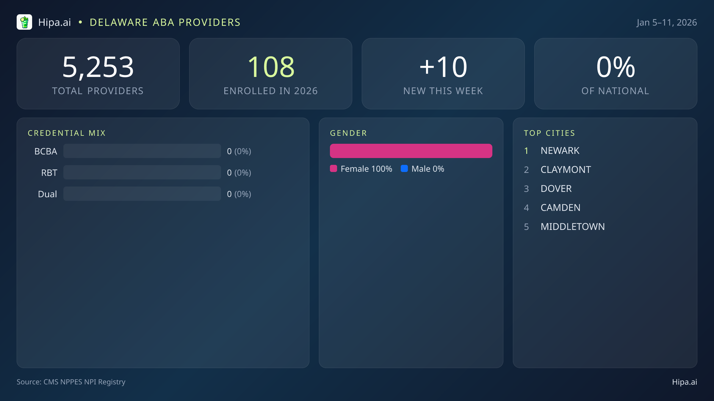 Delaware Behavioral Health Workforce Report for January 2026 (Jan 5–11) | 10 Registered Providers — infographic showing key NPI registry statistics for behavioral health providers