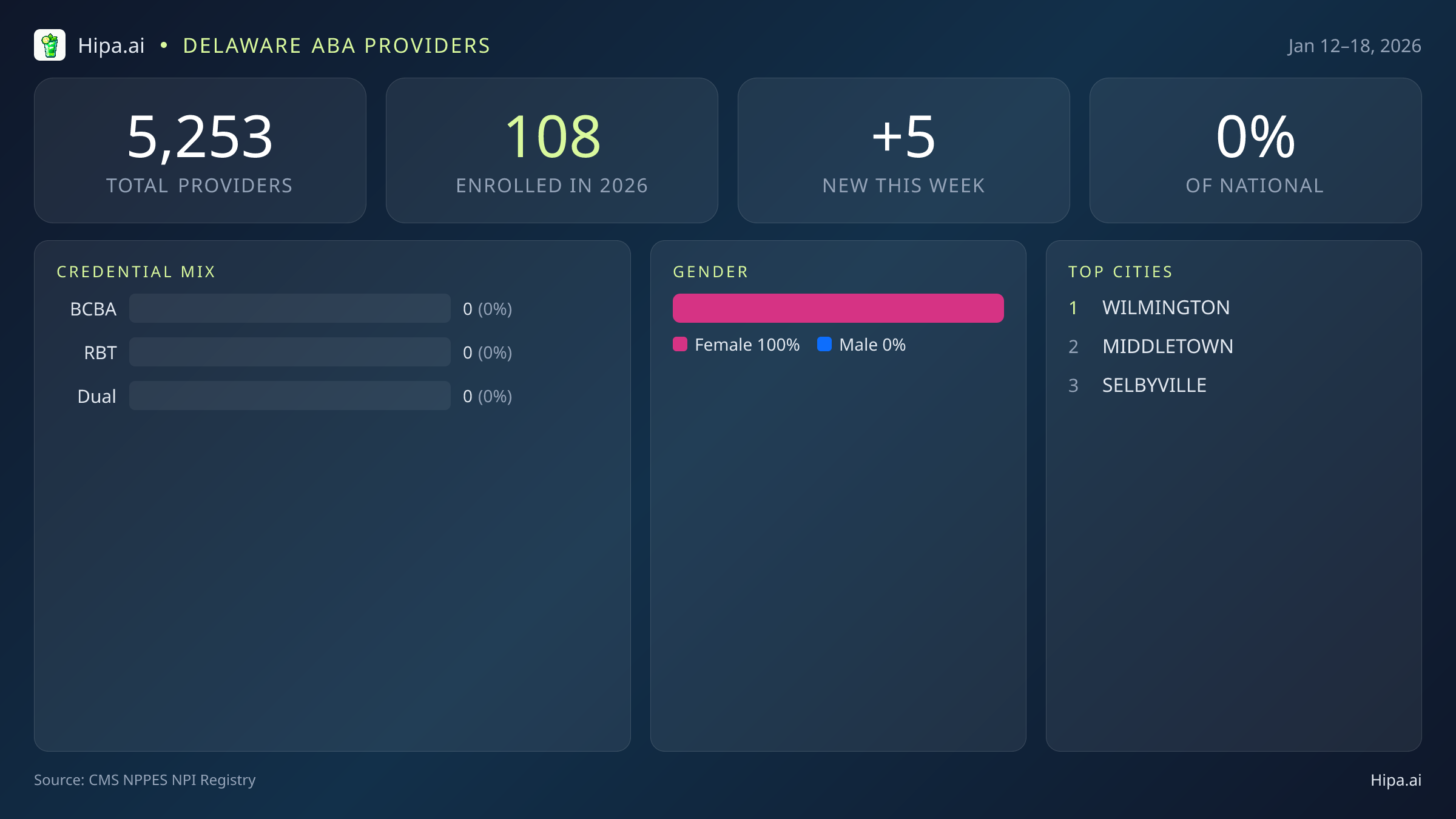 Delaware Behavioral Health Workforce Report for January 2026 (Jan 12–18) | 5 Registered Providers — infographic showing key NPI registry statistics for behavioral health providers