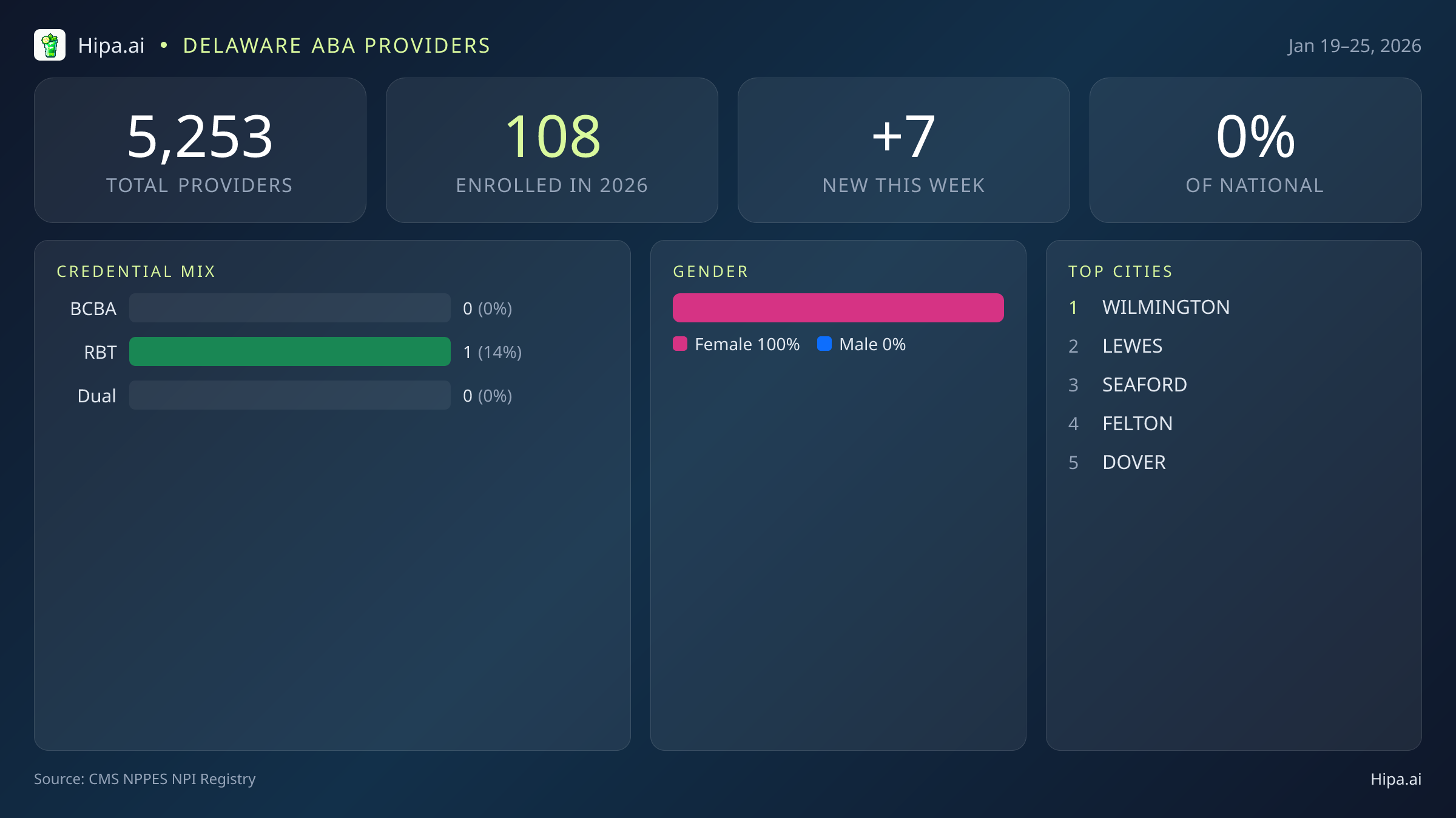 Delaware Behavioral Health Workforce Report for January 2026 (Jan 19–25) | 7 Registered Providers — infographic showing key NPI registry statistics for behavioral health providers