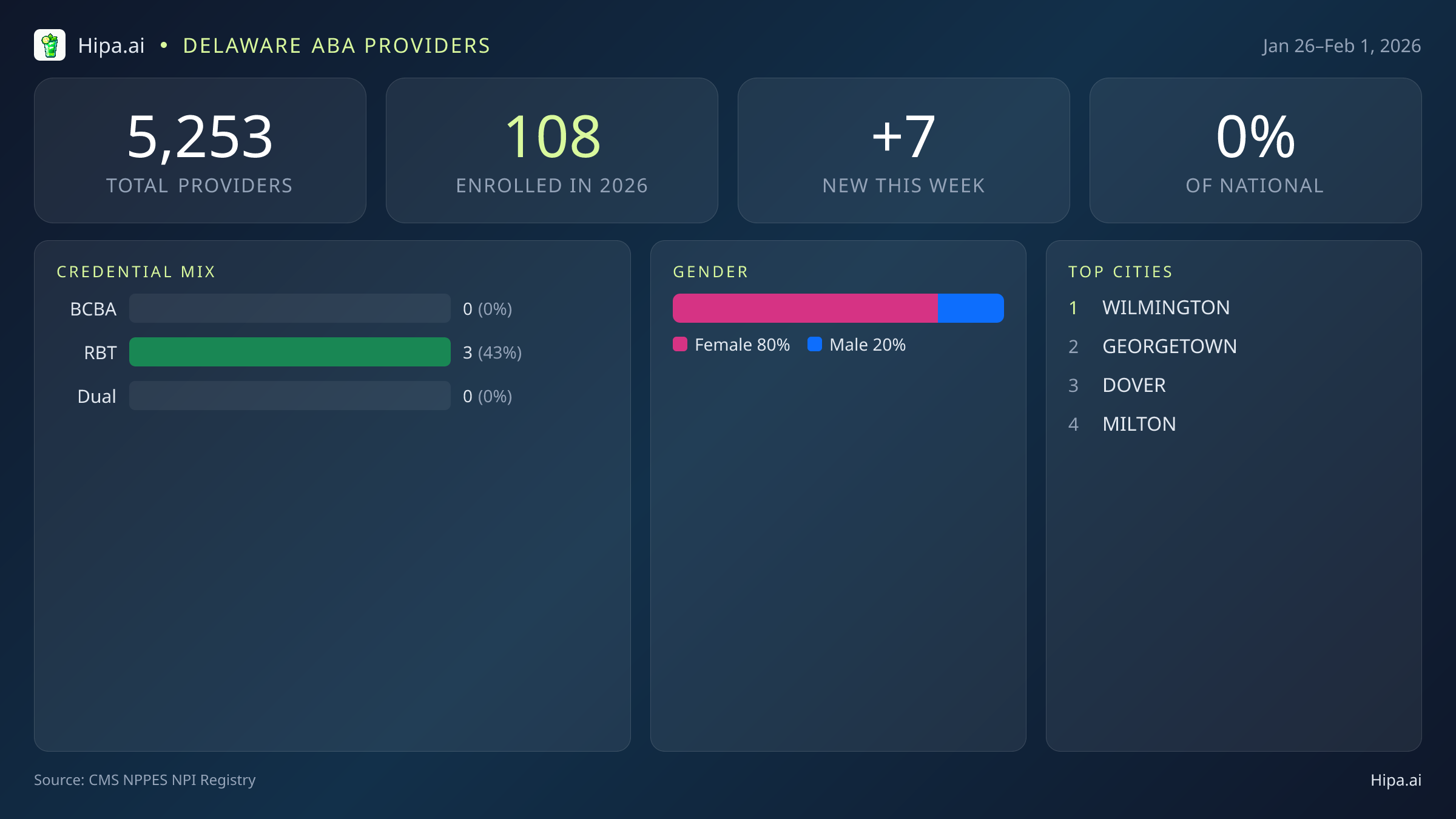 Delaware Behavioral Health Workforce Report for February 2026 (Jan 26–Feb 1) | 7 Registered Providers — infographic showing key NPI registry statistics for behavioral health providers