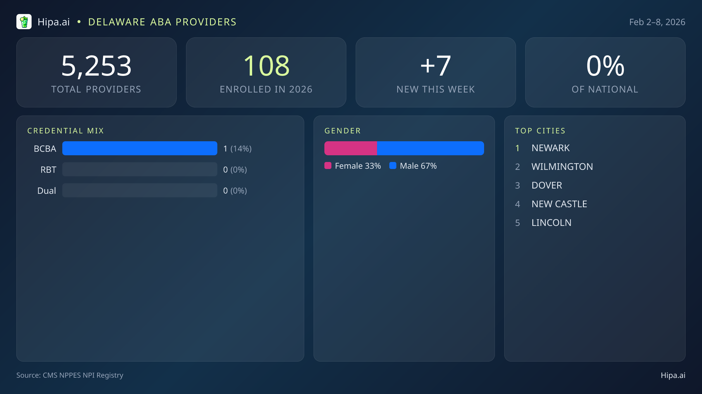 Delaware Behavioral Health Workforce Report for February 2026 (Feb 2–8) | 7 Registered Providers — infographic showing key NPI registry statistics for behavioral health providers