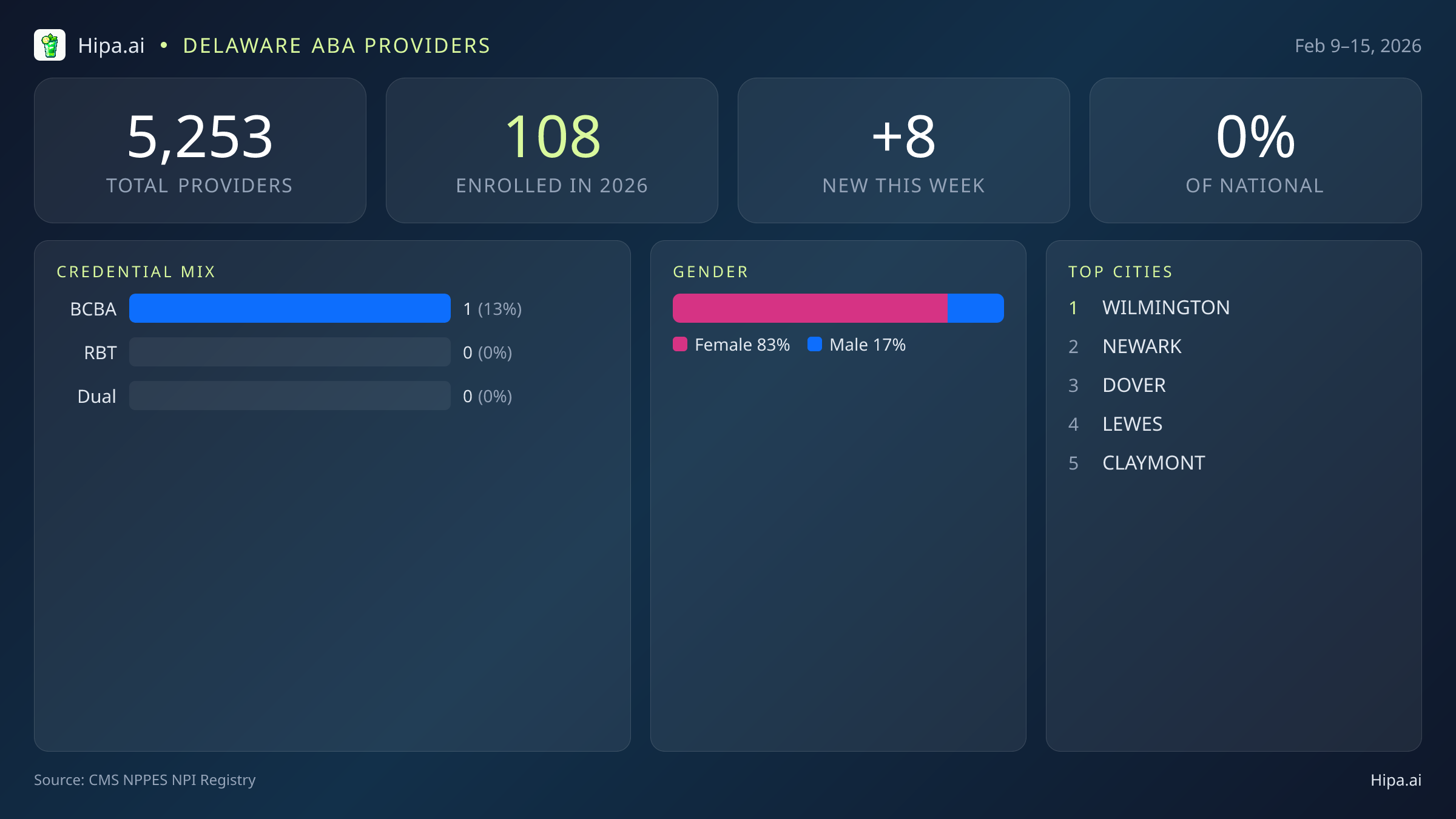 Delaware Behavioral Health Workforce Report for February 2026 (Feb 9–15) | 8 Registered Providers — infographic showing key NPI registry statistics for behavioral health providers