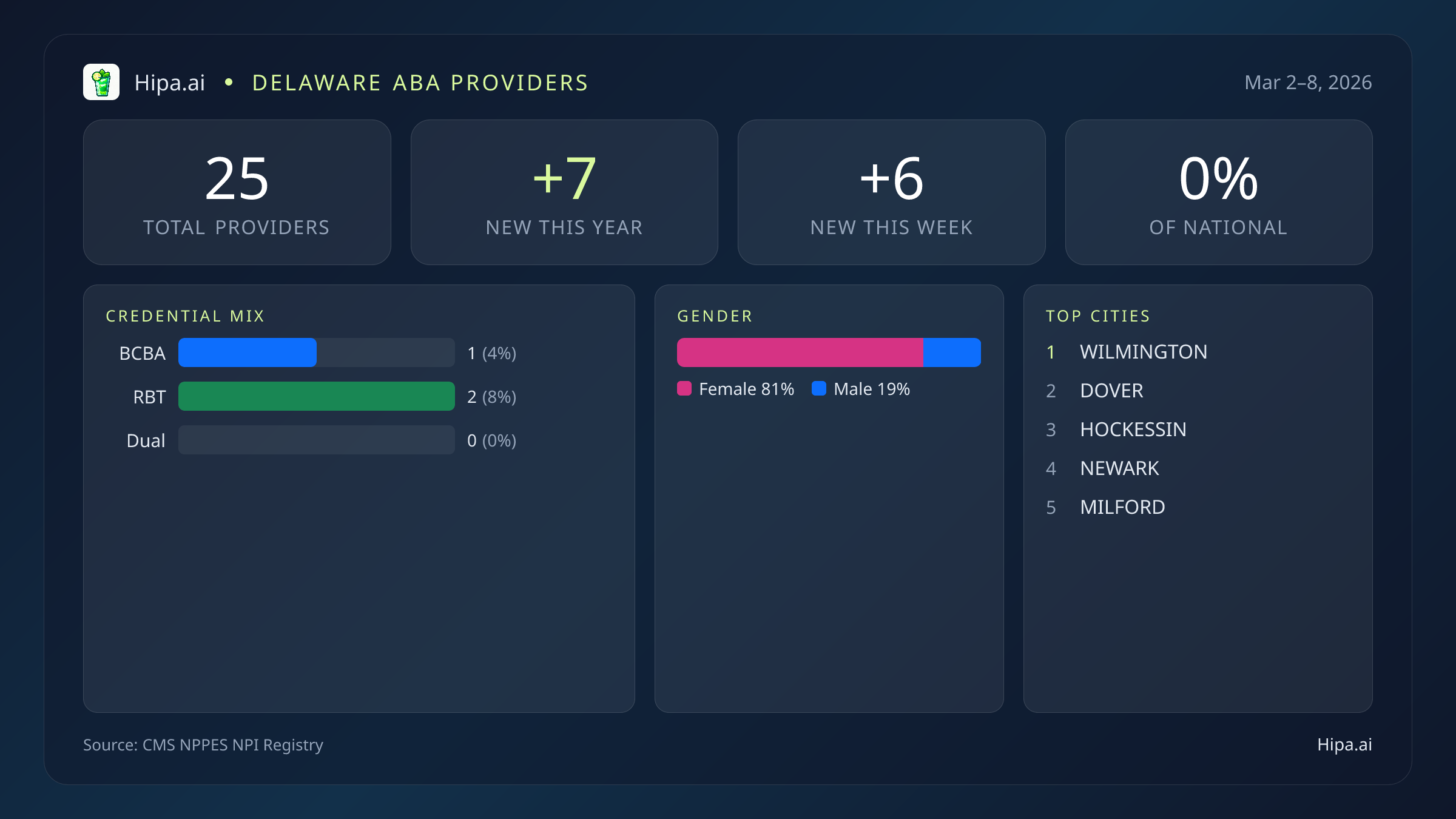 Delaware Behavioral Health Workforce Report for March 2026 (Mar 2–8) | 25 Registered Providers — infographic showing key NPI registry statistics for behavioral health providers