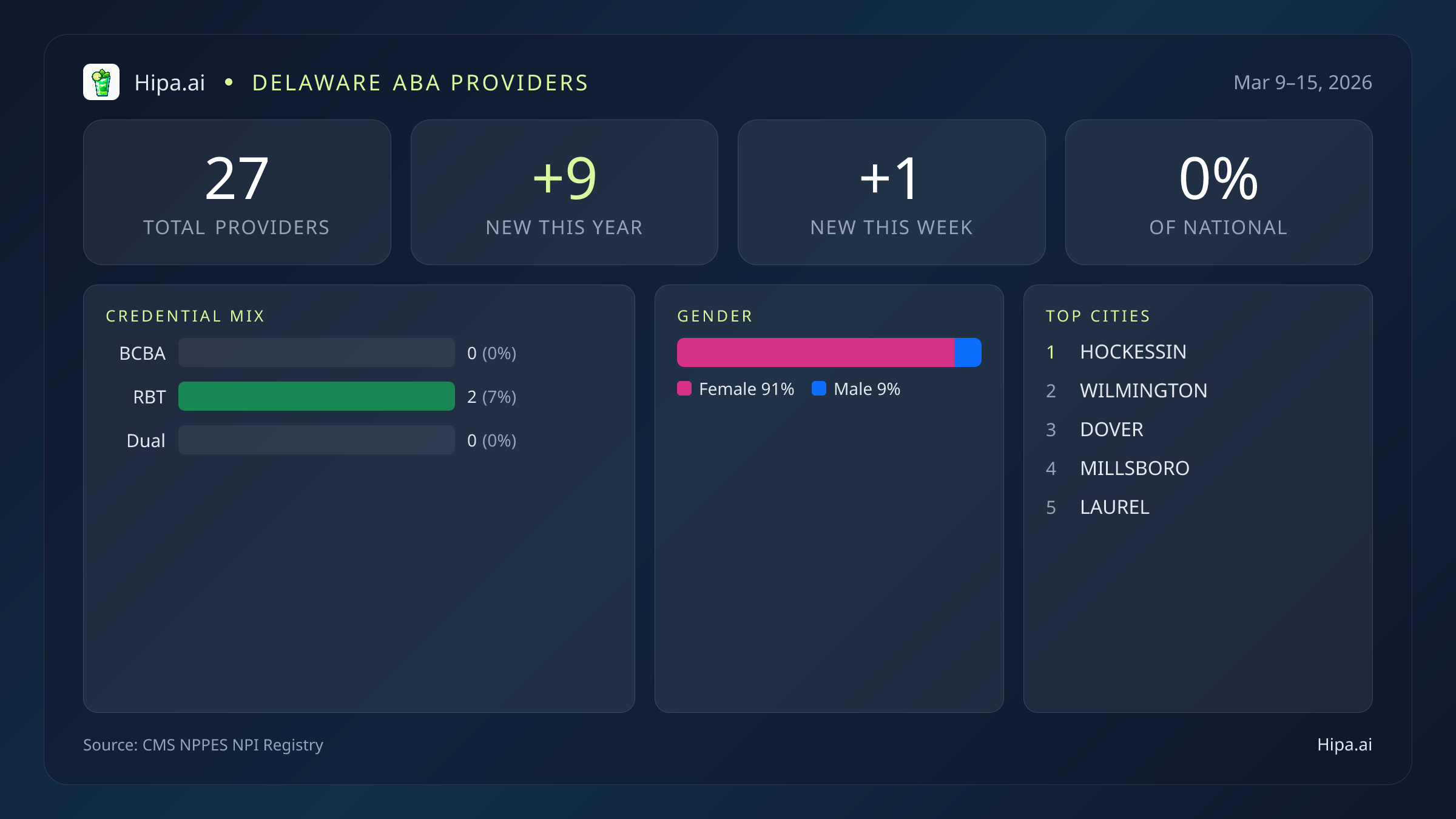Delaware Behavioral Health Workforce Report for March 2026 (Mar 9–15) | 27 Registered Providers — infographic showing key NPI registry statistics for behavioral health providers