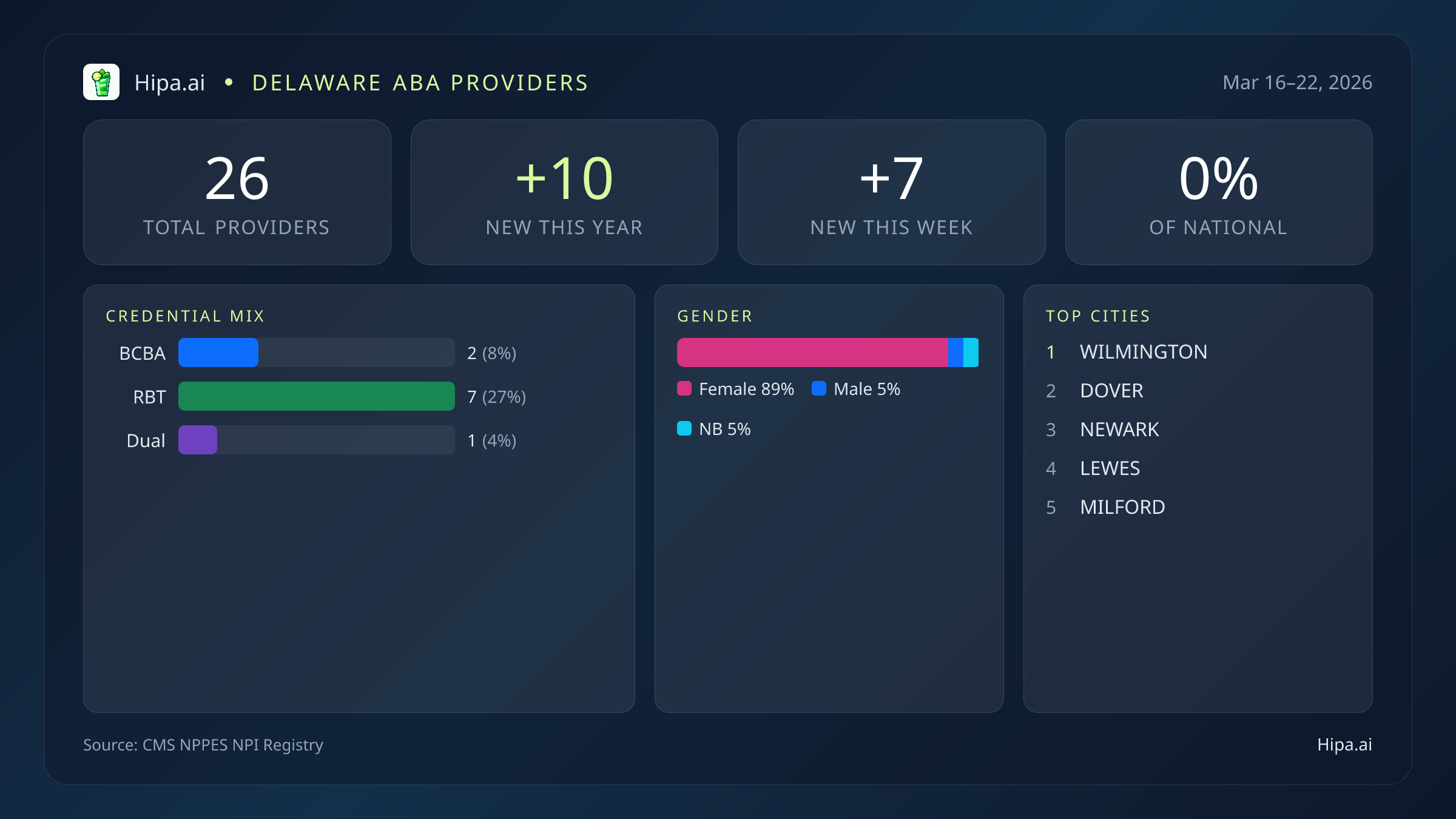 Delaware Behavioral Health Workforce Report for March 2026 (Mar 16–22) | 26 Registered Providers — infographic showing key NPI registry statistics for behavioral health providers