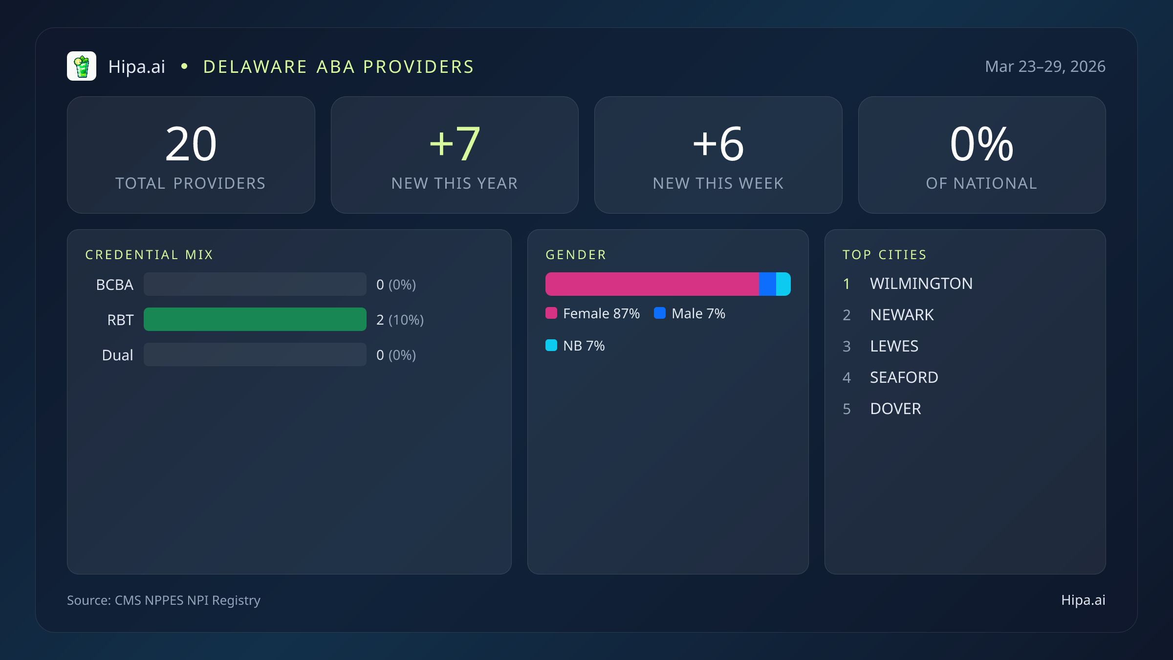 Delaware Behavioral Health Workforce Report for March 2026 (Mar 23–29) | 20 Registered Providers — infographic showing key NPI registry statistics for behavioral health providers