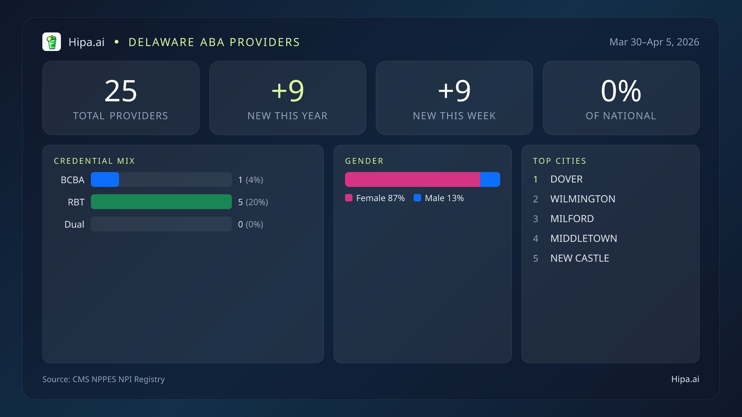 Delaware Behavioral Health Workforce Report for April 2026 (Mar 30–Apr 5) | 25 Registered Providers — infographic showing key NPI registry statistics for behavioral health providers