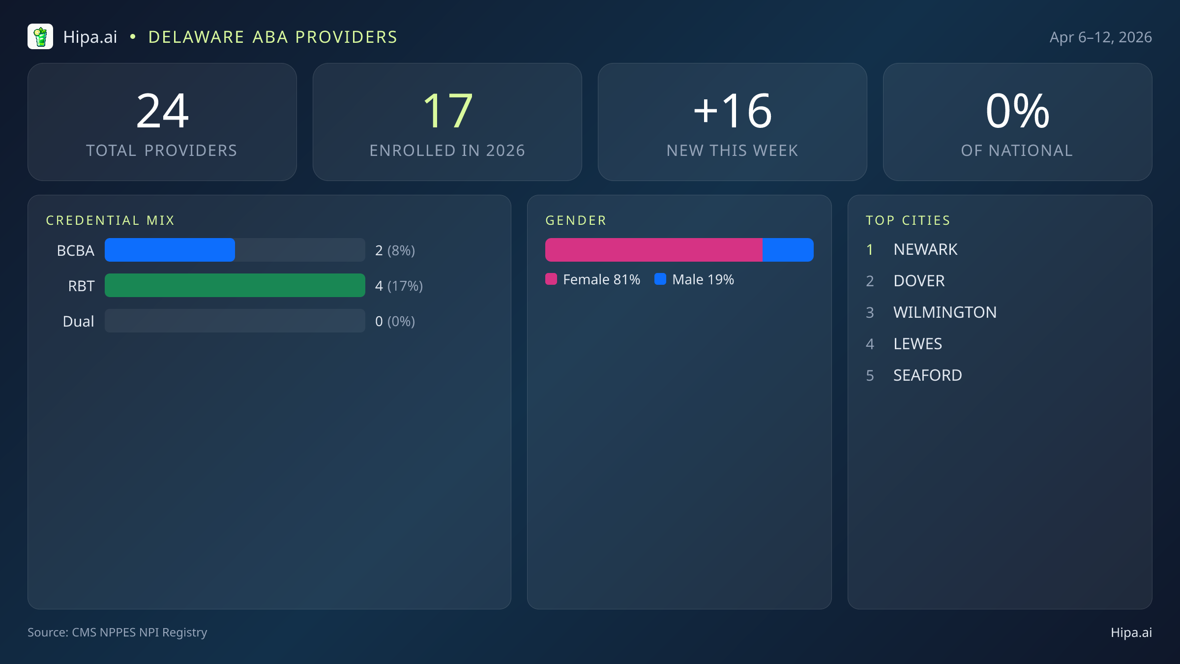 Delaware Behavioral Health Workforce Report for April 2026 (Apr 6–12) | 24 Registered Providers — infographic showing key NPI registry statistics for behavioral health providers