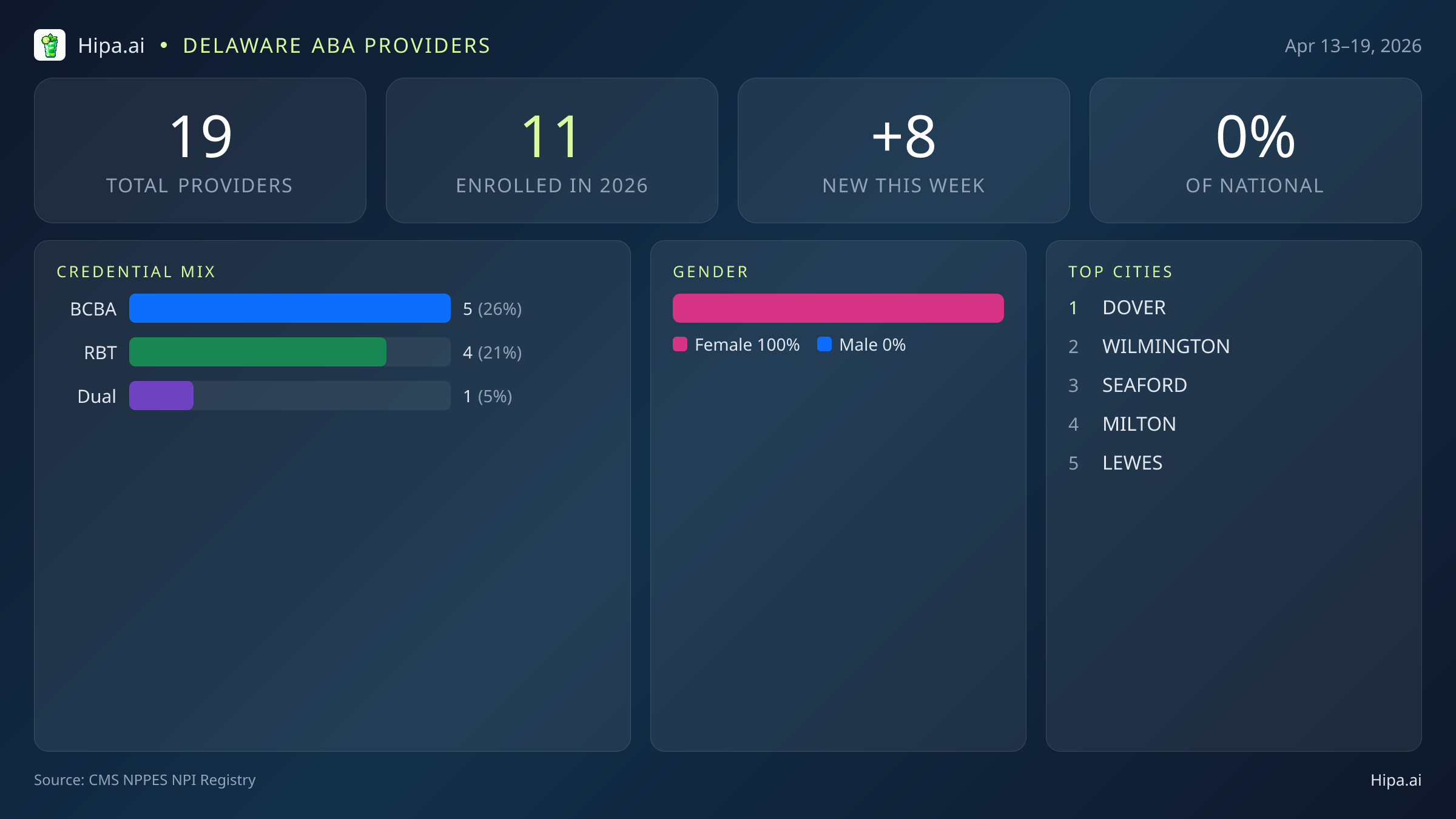 Delaware Behavioral Health Workforce Report for April 2026 (Apr 13–19) | 19 Registered Providers — infographic showing key NPI registry statistics for behavioral health providers