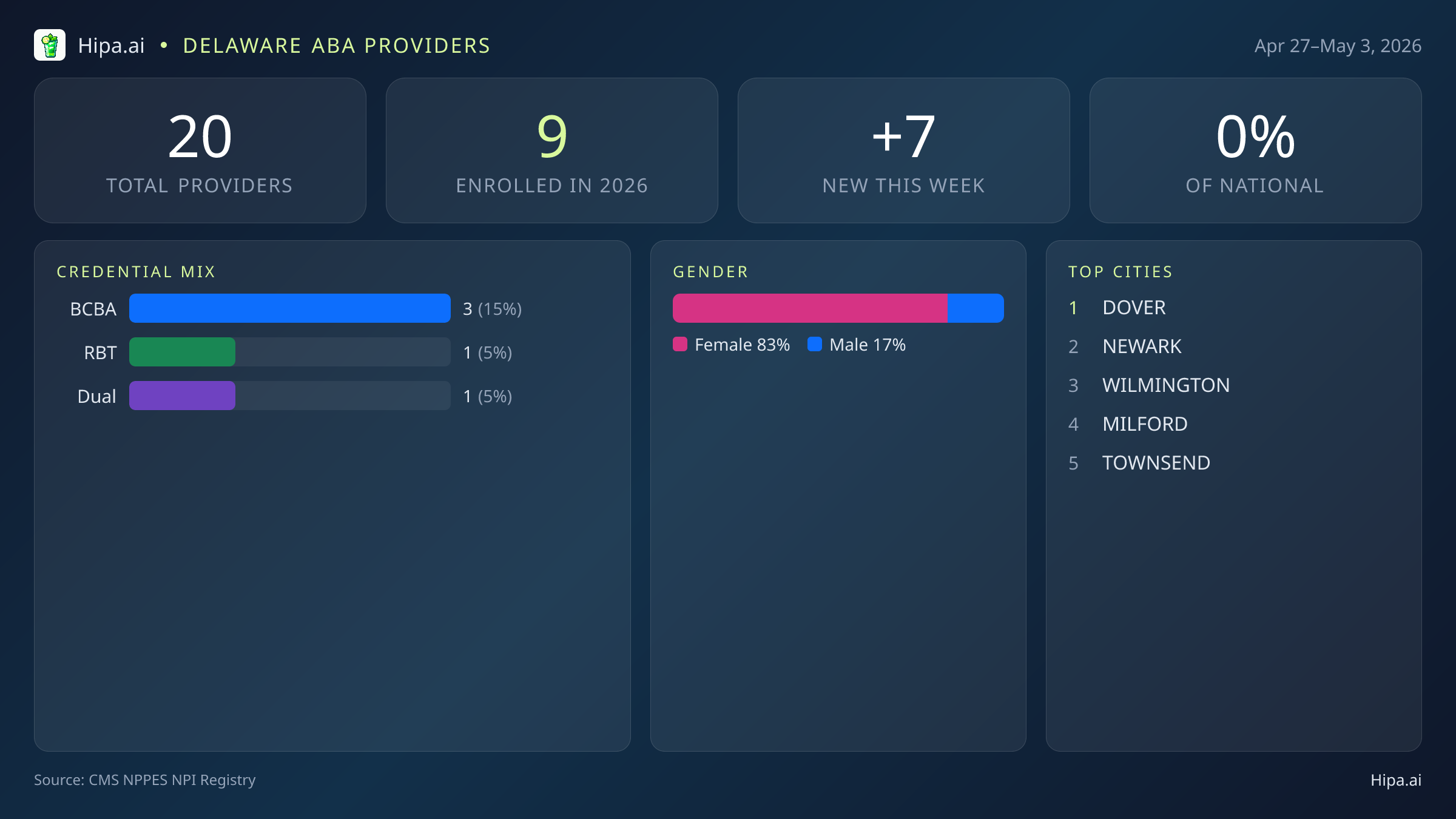 Delaware Behavioral Health Workforce Report for May 2026 (Apr 27–May 3) | 20 Registered Providers — infographic showing key NPI registry statistics for behavioral health providers