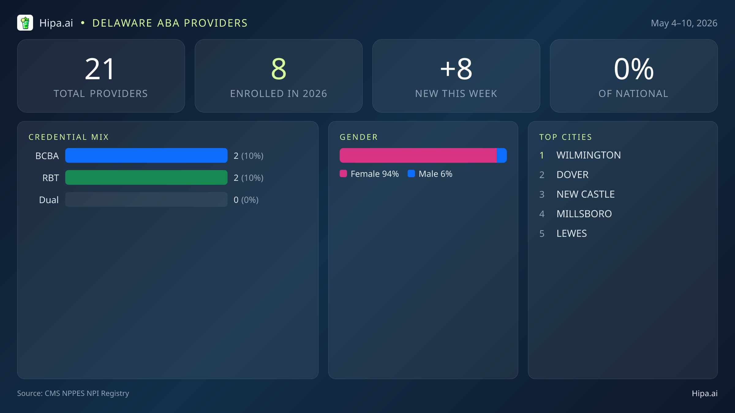 Delaware Behavioral Health Workforce Report for May 2026 (May 4–10) | 21 Registered Providers — infographic showing key NPI registry statistics for behavioral health providers