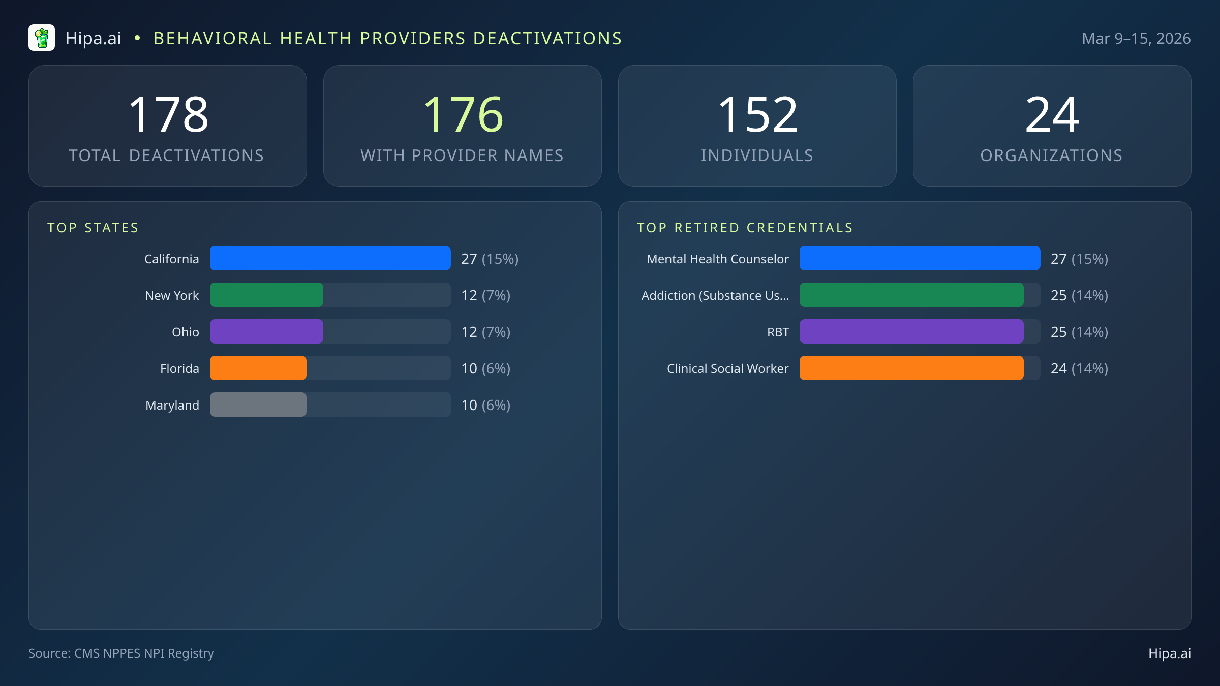Behavioral Health Providers NPI Deactivations for March 2026 (Mar 9–15) | 178 Providers Closed — infographic showing CMS NPPES NPI deactivations for Mar 9–15