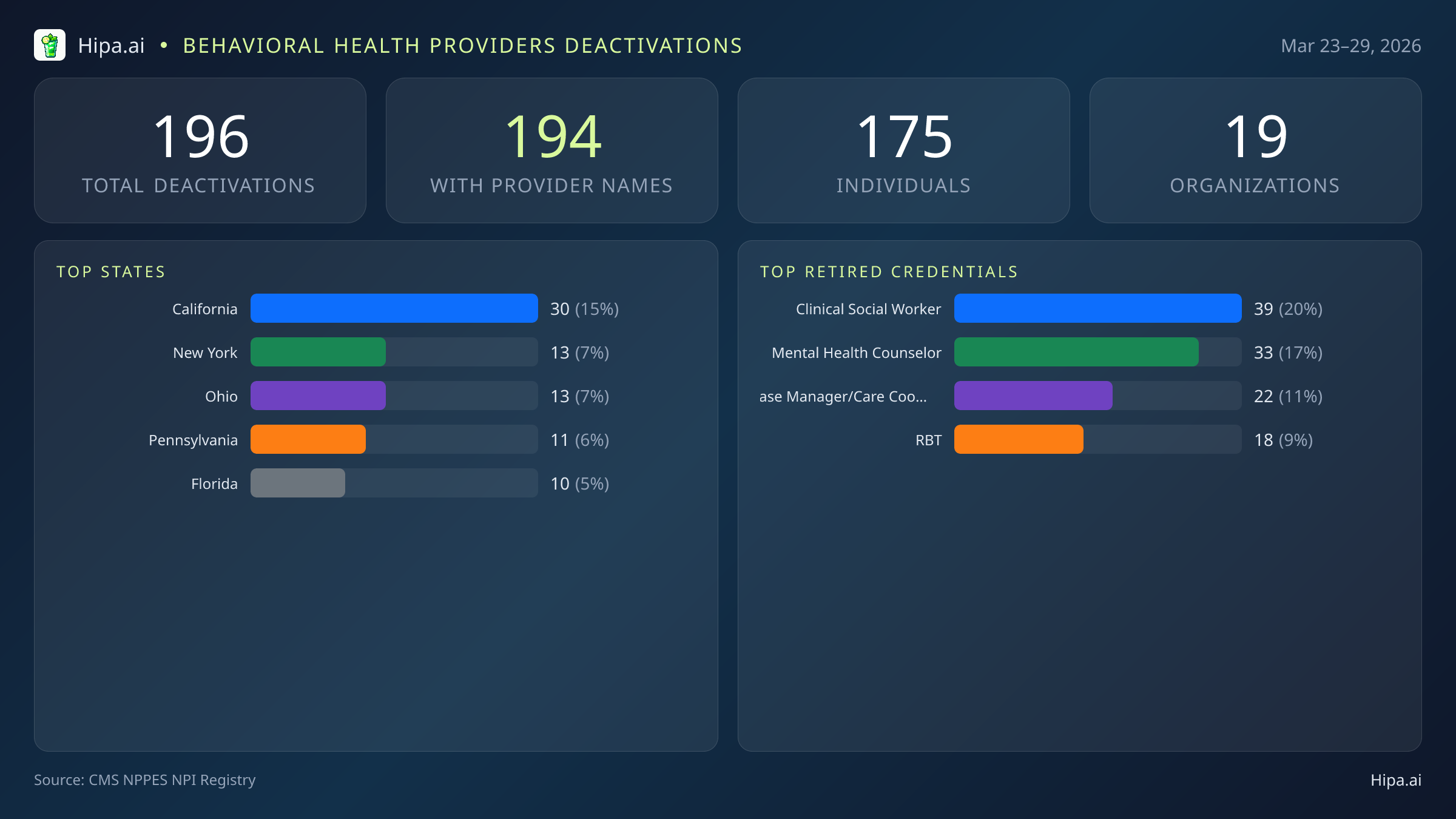 Behavioral Health Providers NPI Deactivations for March 2026 (Mar 23–29) | 196 Providers Closed — infographic showing CMS NPPES NPI deactivations for Mar 23–29