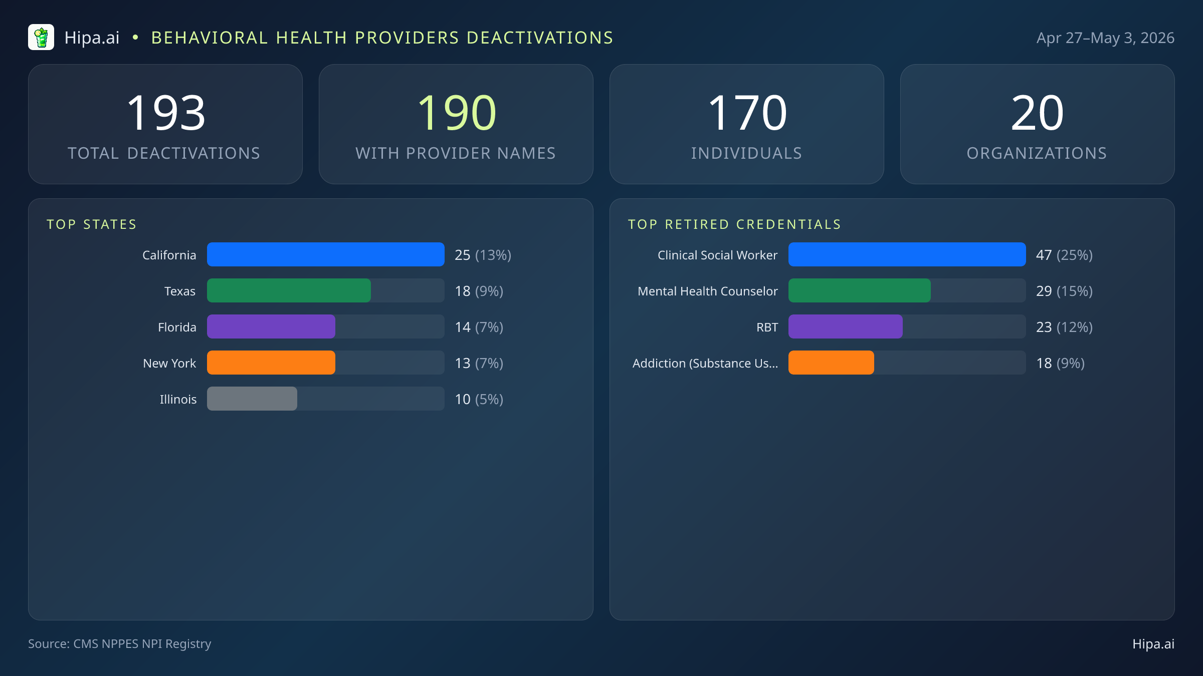 Behavioral Health Providers NPI Deactivations for May 2026 (Apr 27–May 3) | 193 Providers Closed — infographic showing CMS NPPES NPI deactivations for Apr 27–May 3