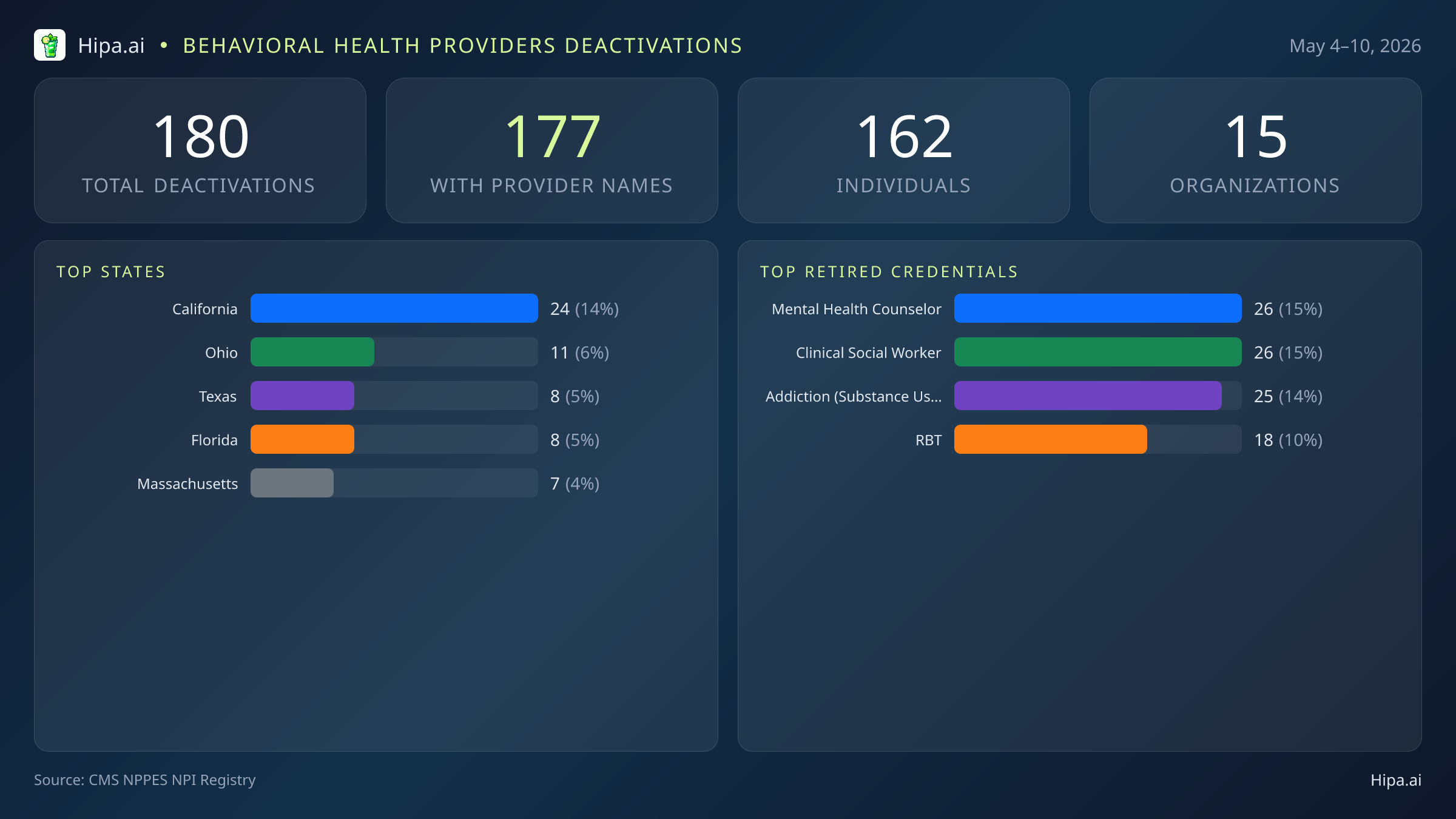 Behavioral Health Providers NPI Deactivations for May 2026 (May 4–10) | 180 Providers Closed — infographic showing CMS NPPES NPI deactivations for May 4–10
