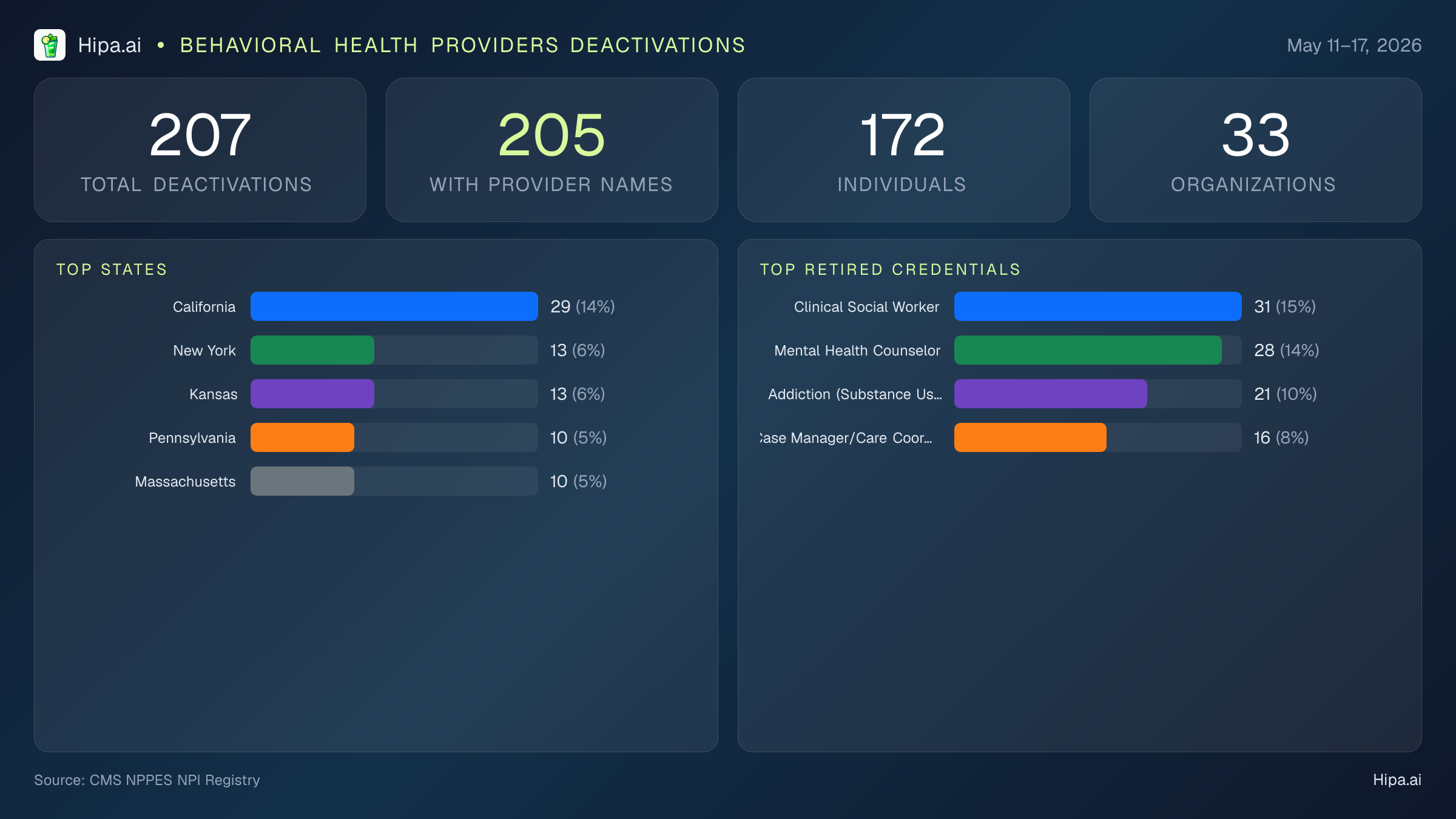 Behavioral Health Providers NPI Deactivations for May 2026 (May 11–17) | 207 Providers Closed — infographic showing CMS NPPES NPI deactivations for May 11–17