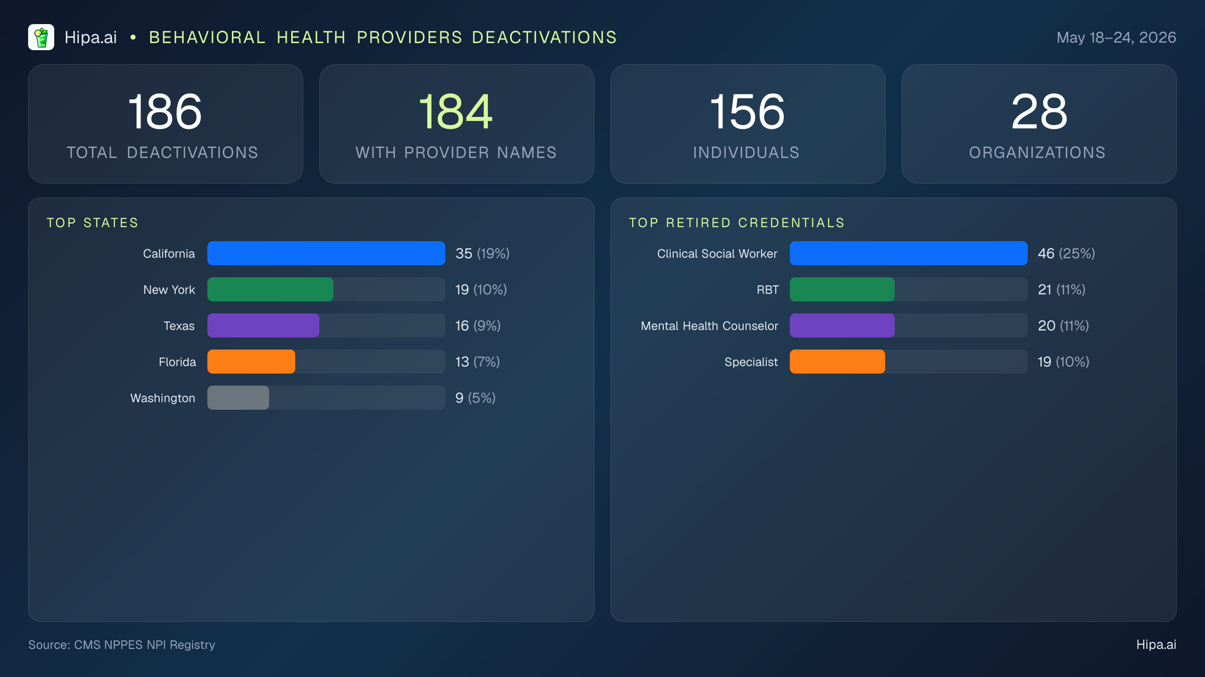 Behavioral Health Providers NPI Deactivations for May 2026 (May 18–24) | 186 Providers Closed — infographic showing CMS NPPES NPI deactivations for May 18–24
