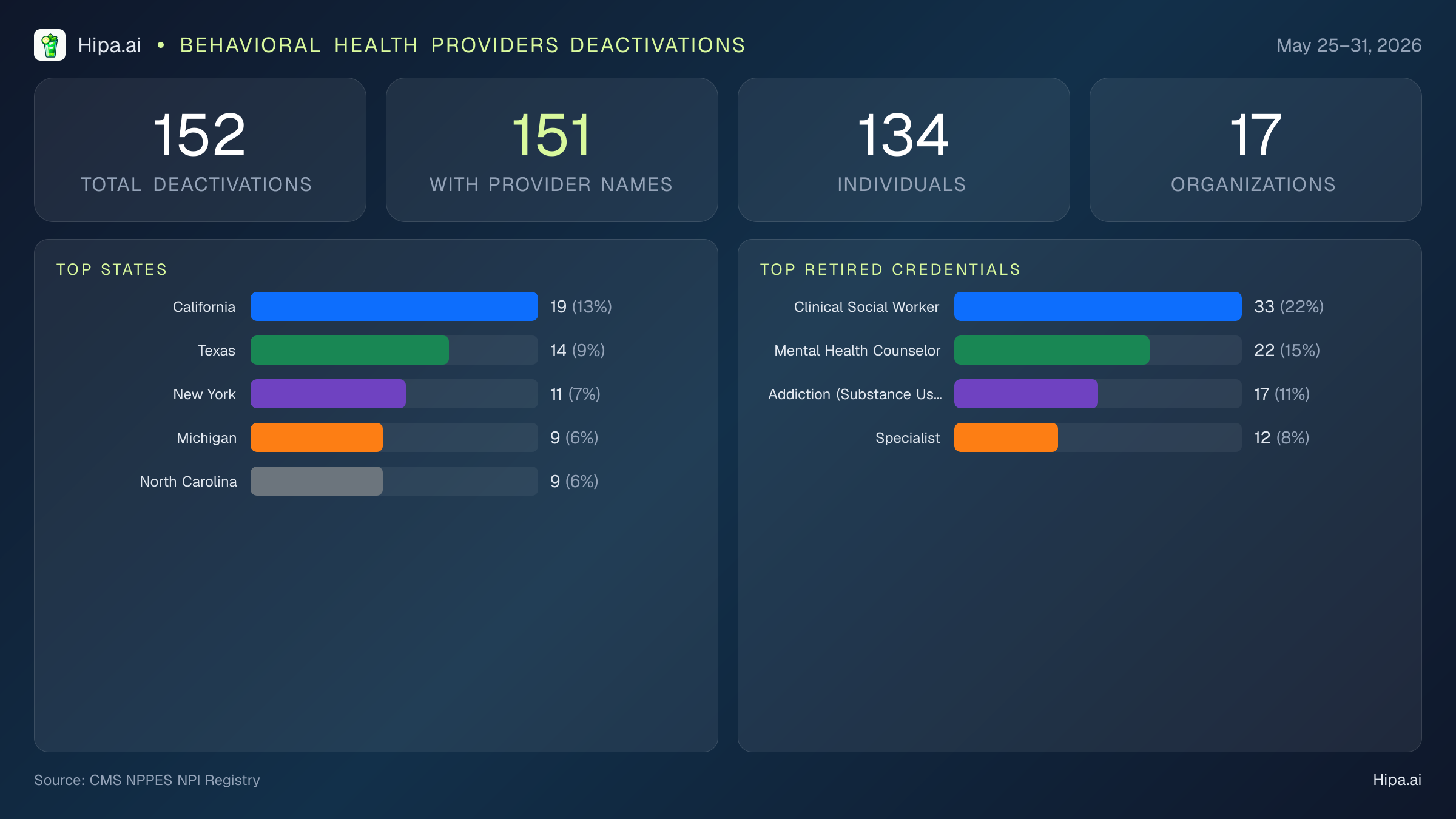 Behavioral Health Providers NPI Deactivations for May 2026 (May 25–31) | 152 Providers Closed — infographic showing CMS NPPES NPI deactivations for May 25–31