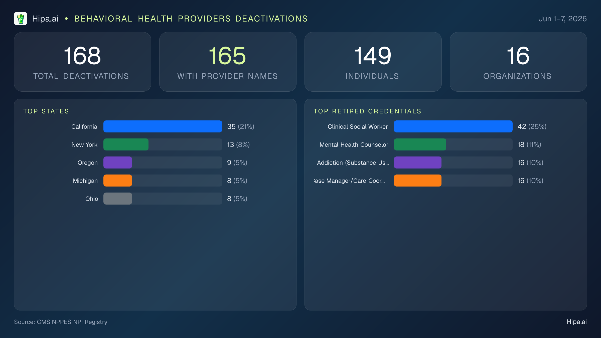 Behavioral Health Providers NPI Deactivations for June 2026 (Jun 1–7) | 168 Providers Closed — infographic showing CMS NPPES NPI deactivations for Jun 1–7
