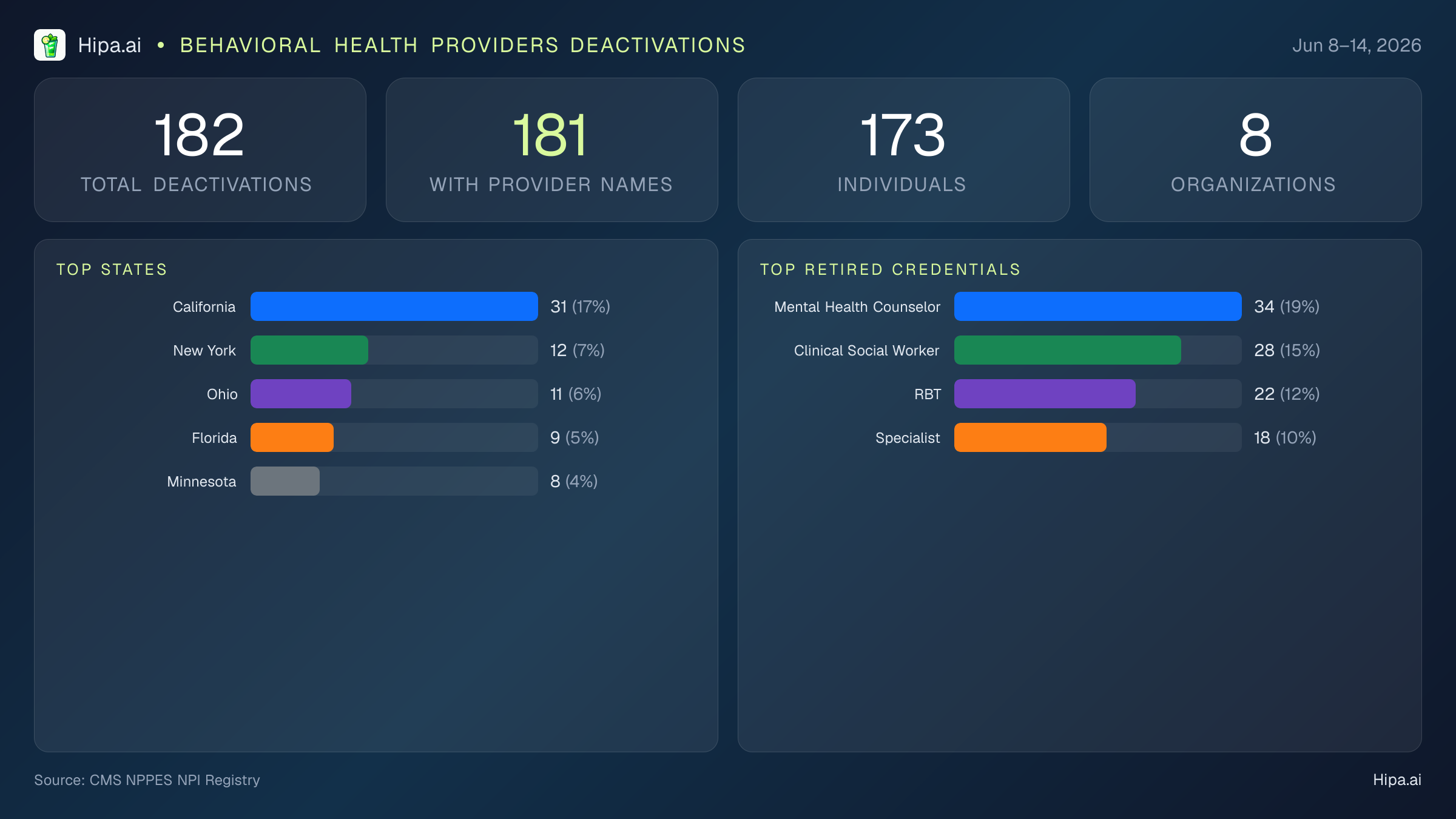 Behavioral Health Providers NPI Deactivations for June 2026 (Jun 8–14) | 182 Providers Closed — infographic showing CMS NPPES NPI deactivations for Jun 8–14