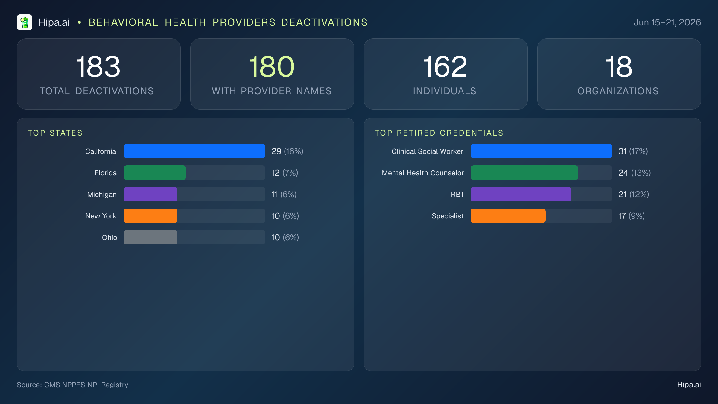 Behavioral Health Providers NPI Deactivations for June 2026 (Jun 15–21) | 183 Providers Closed — infographic showing CMS NPPES NPI deactivations for Jun 15–21