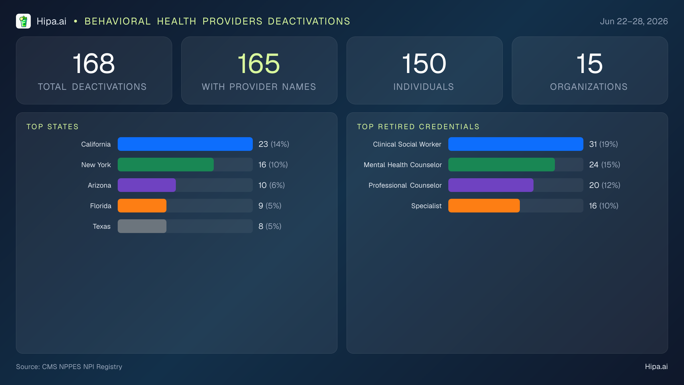 Behavioral Health Providers NPI Deactivations for June 2026 (Jun 22–28) | 168 Providers Closed — infographic showing CMS NPPES NPI deactivations for Jun 22–28