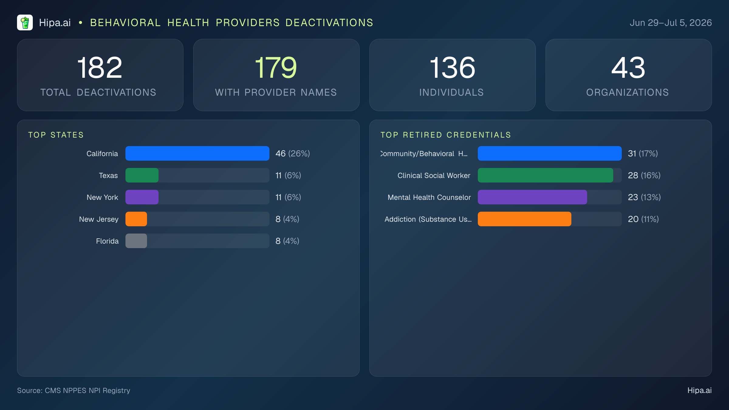 Behavioral Health Providers NPI Deactivations for July 2026 (Jun 29–Jul 5) | 182 Providers Closed — infographic showing CMS NPPES NPI deactivations for Jun 29–Jul 5