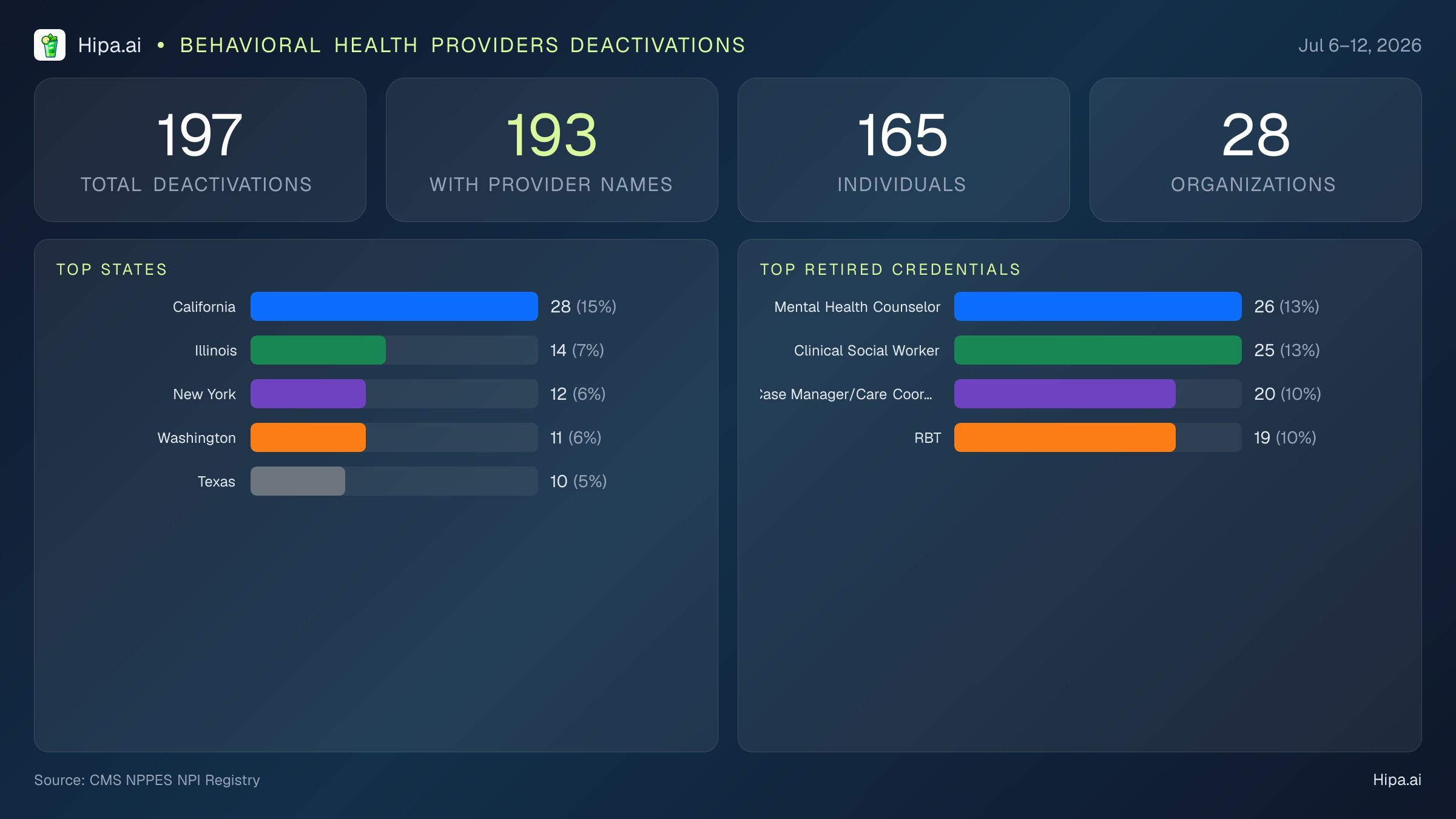 Behavioral Health Providers NPI Deactivations for July 2026 (Jul 6–12) | 197 Providers Closed — infographic showing CMS NPPES NPI deactivations for Jul 6–12
