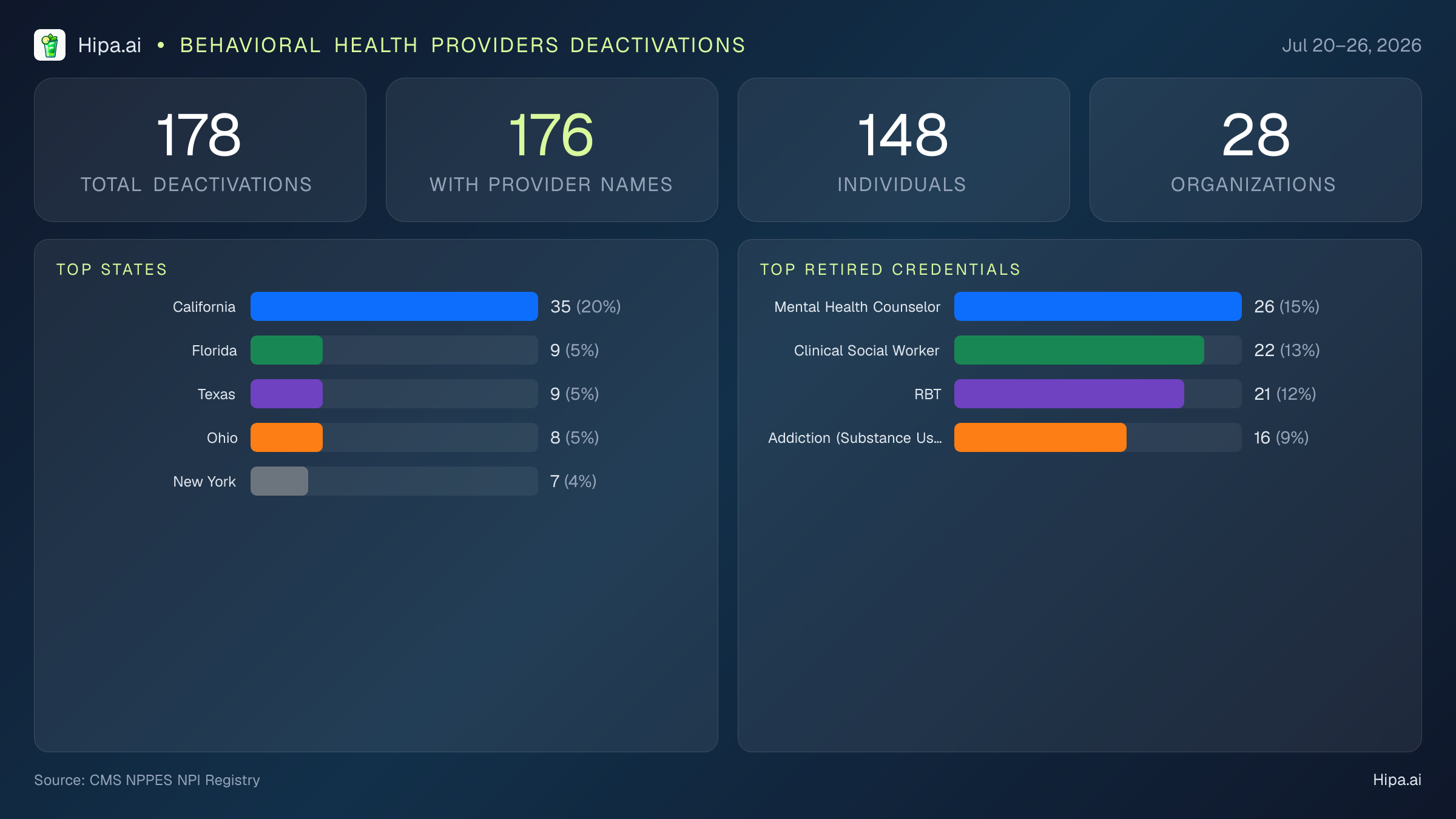 Behavioral Health Providers NPI Deactivations for July 2026 (Jul 20–26) | 178 Providers Closed — infographic showing CMS NPPES NPI deactivations for Jul 20–26