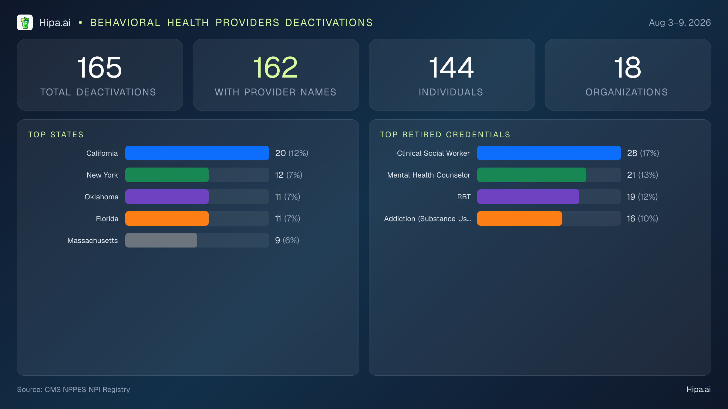 Behavioral Health Providers NPI Deactivations for August 2026 (Aug 3–9) | 165 Providers Closed — infographic showing CMS NPPES NPI deactivations for Aug 3–9