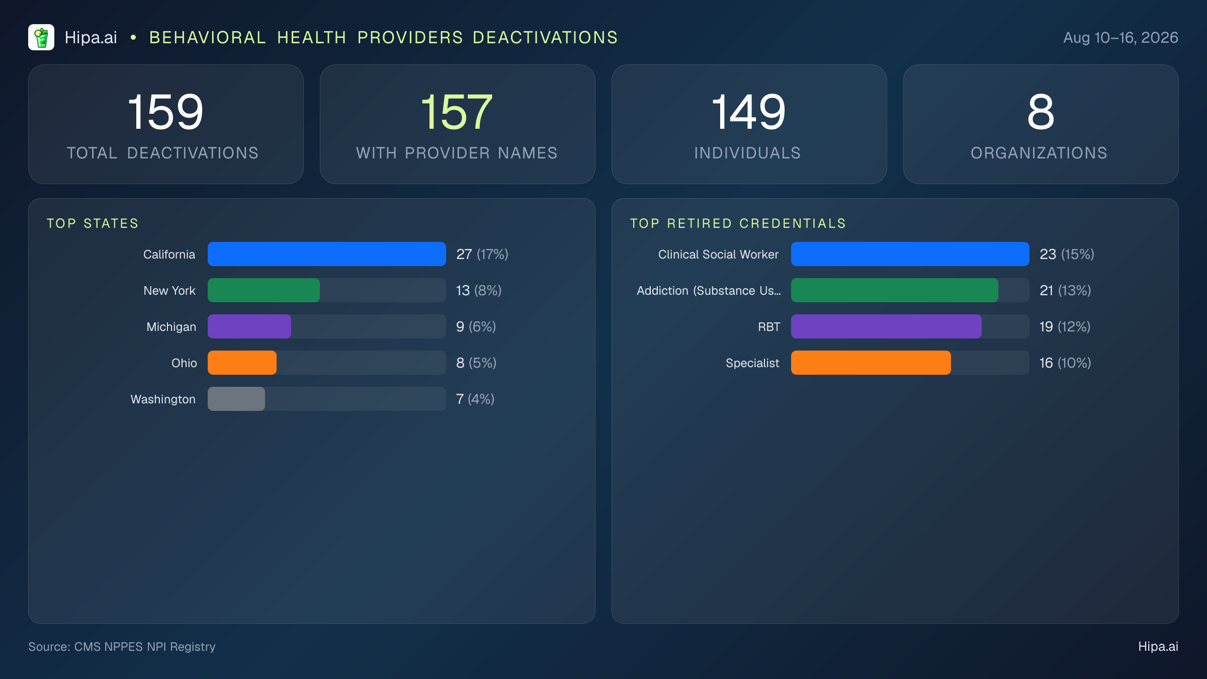 Behavioral Health Providers NPI Deactivations for August 2026 (Aug 10–16) | 159 Providers Closed — infographic showing CMS NPPES NPI deactivations for Aug 10–16