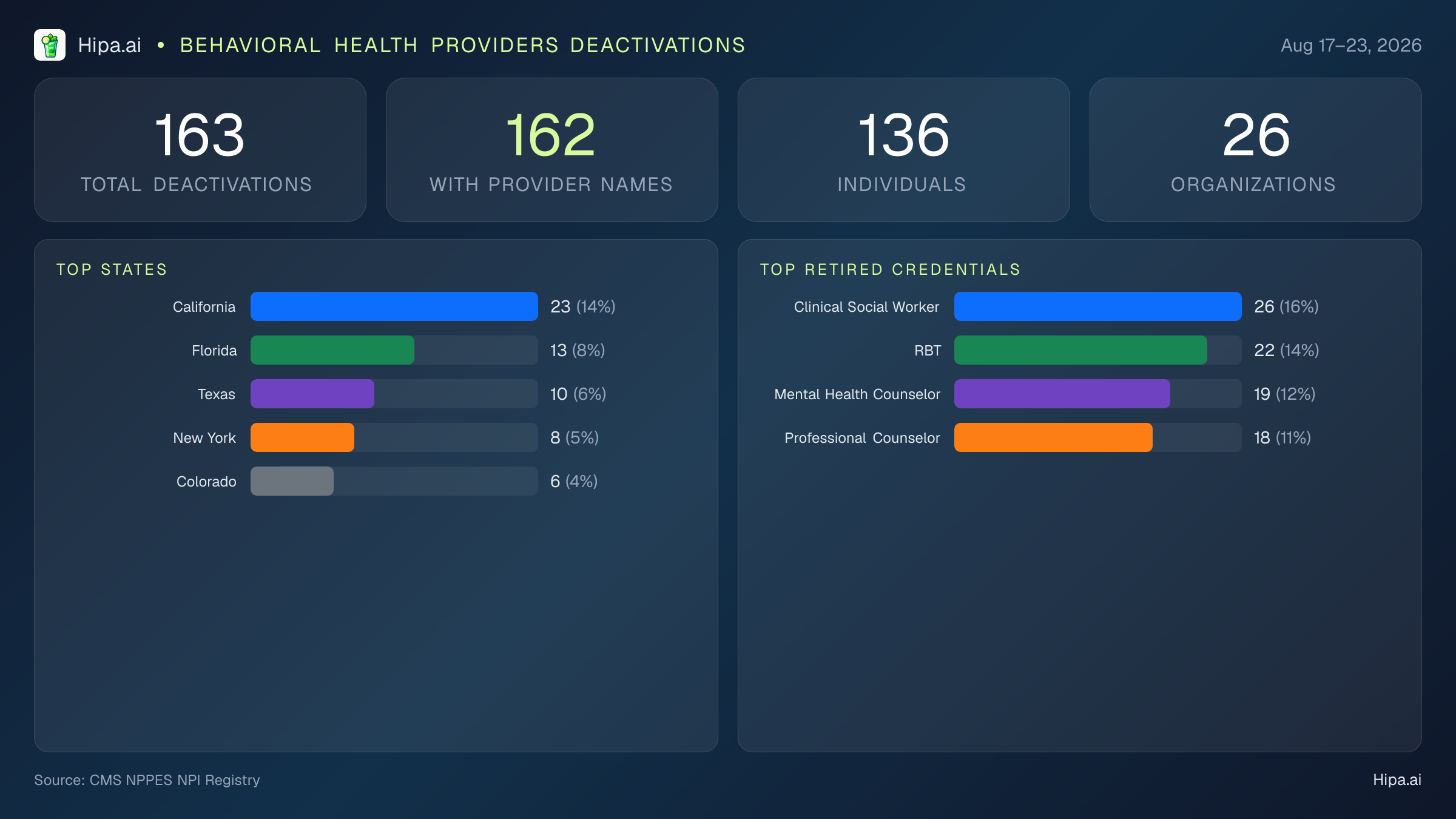 Behavioral Health Providers NPI Deactivations for August 2026 (Aug 17–23) | 163 Providers Closed — infographic showing CMS NPPES NPI deactivations for Aug 17–23