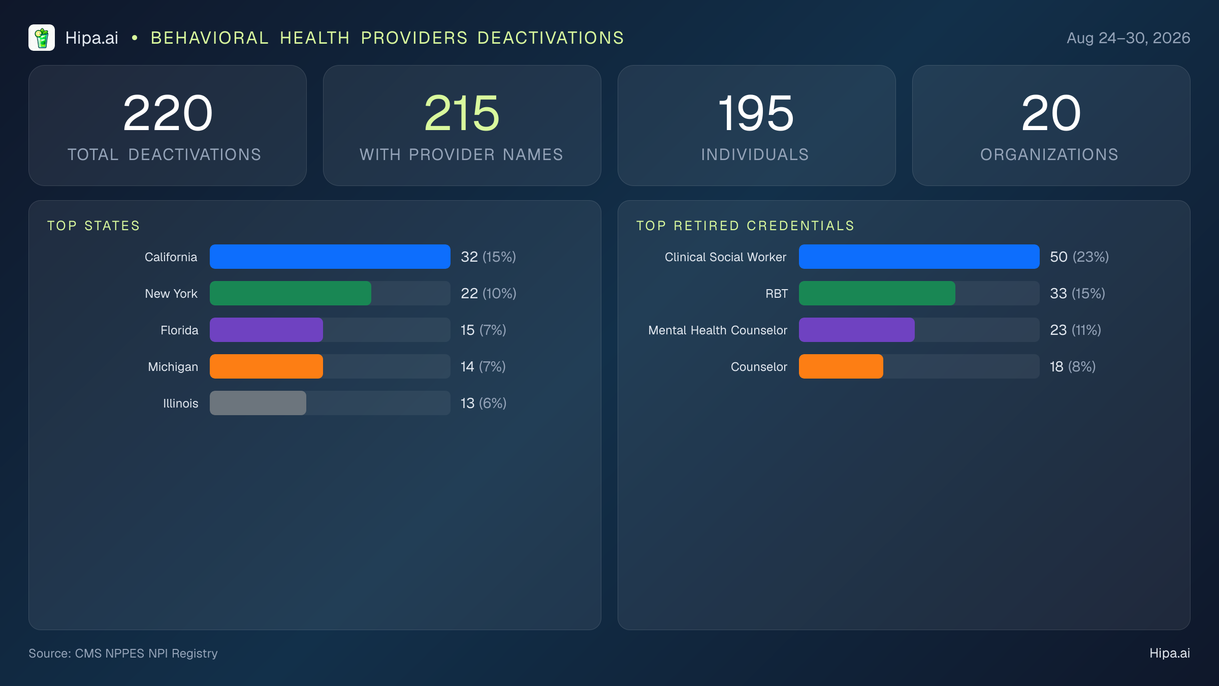 Behavioral Health Providers NPI Deactivations for August 2026 (Aug 24–30) | 220 Providers Closed — infographic showing CMS NPPES NPI deactivations for Aug 24–30