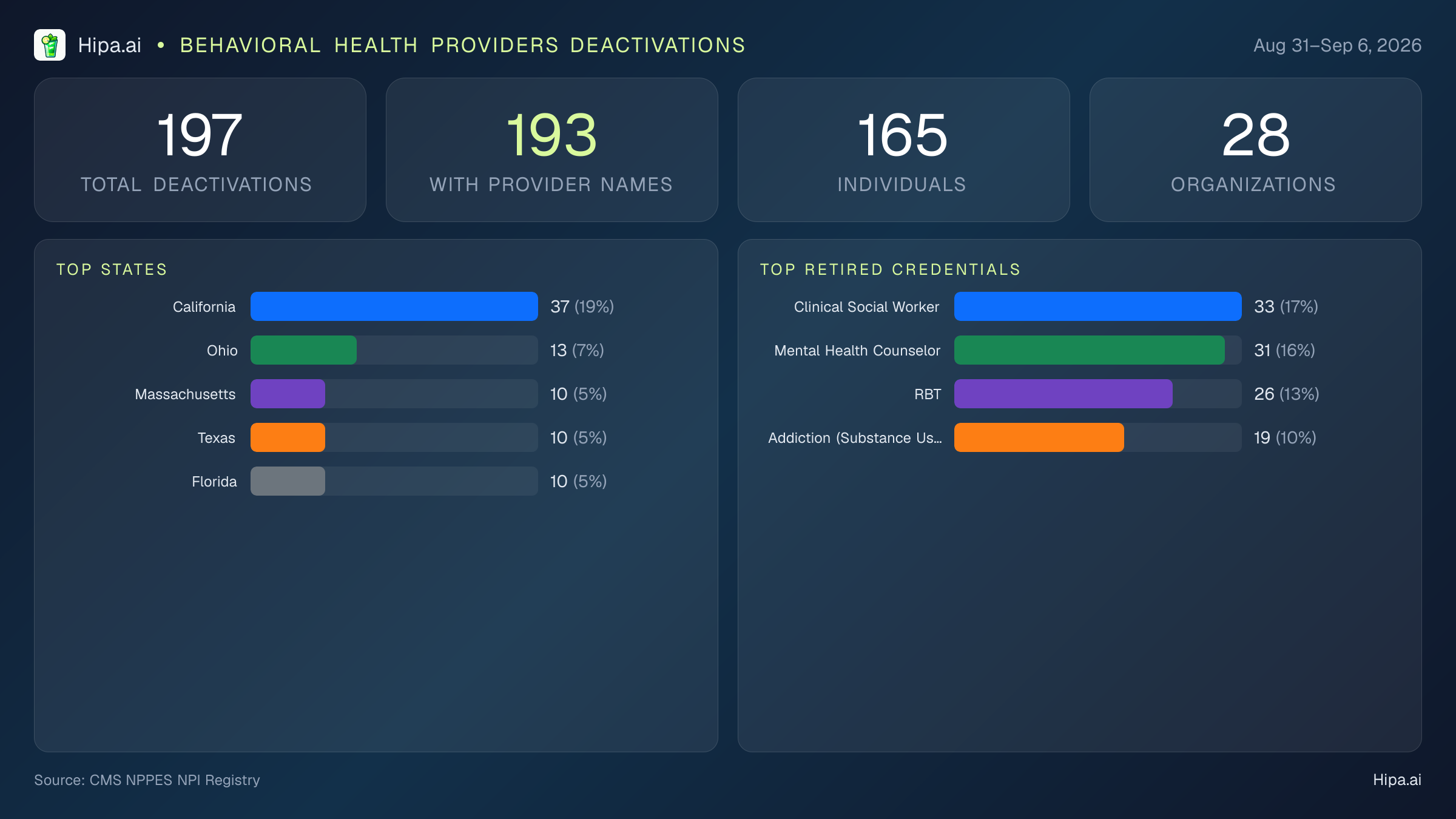 Behavioral Health Providers NPI Deactivations for September 2026 (Aug 31–Sep 6) | 197 Providers Closed — infographic showing CMS NPPES NPI deactivations for Aug 31–Sep 6