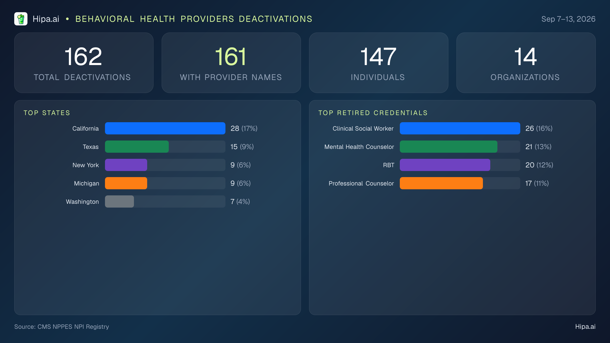 Behavioral Health Providers NPI Deactivations for September 2026 (Sep 7–13) | 162 Providers Closed — infographic showing CMS NPPES NPI deactivations for Sep 7–13
