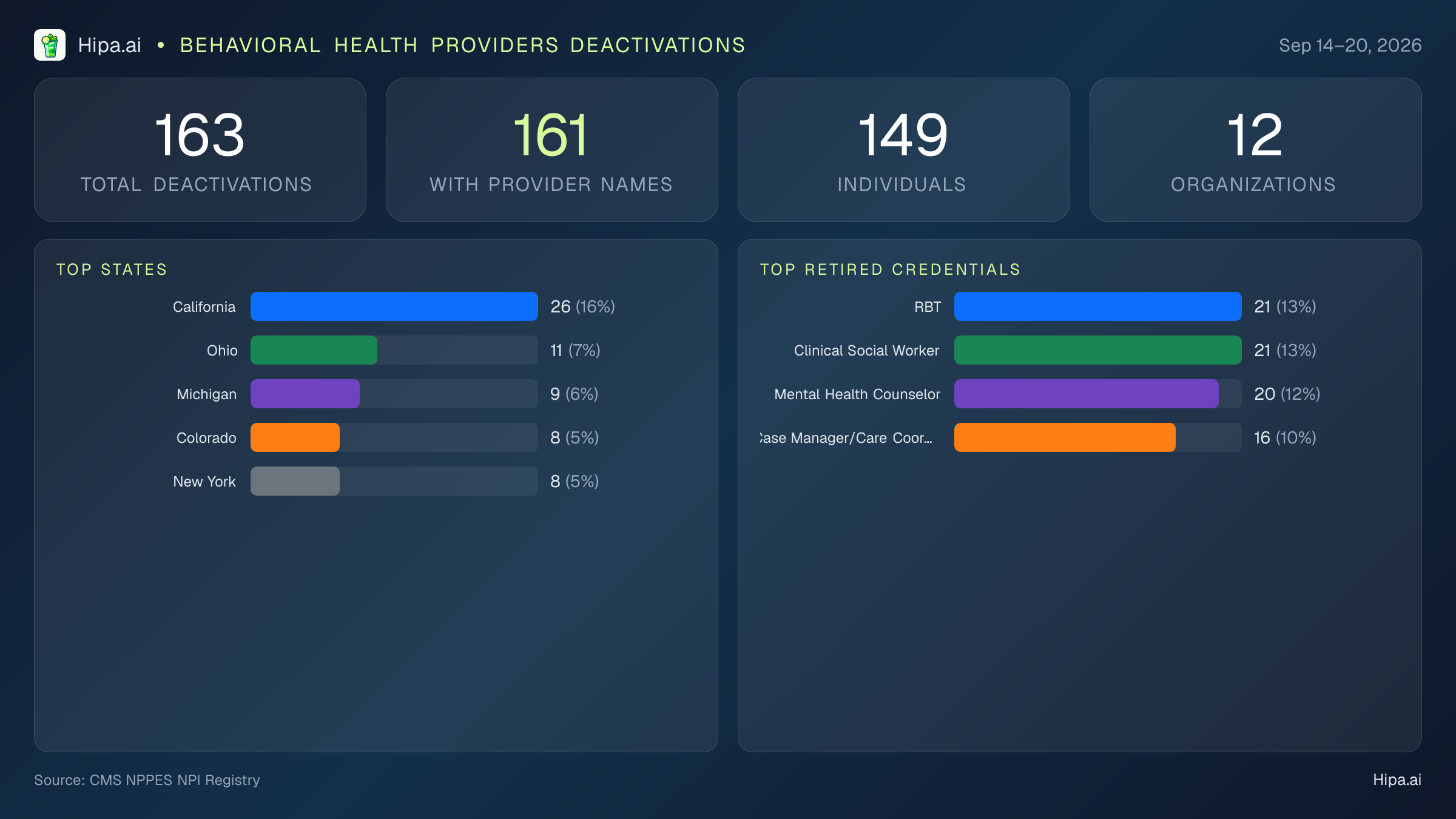 Behavioral Health Providers NPI Deactivations for September 2026 (Sep 14–20) | 163 Providers Closed — infographic showing CMS NPPES NPI deactivations for Sep 14–20